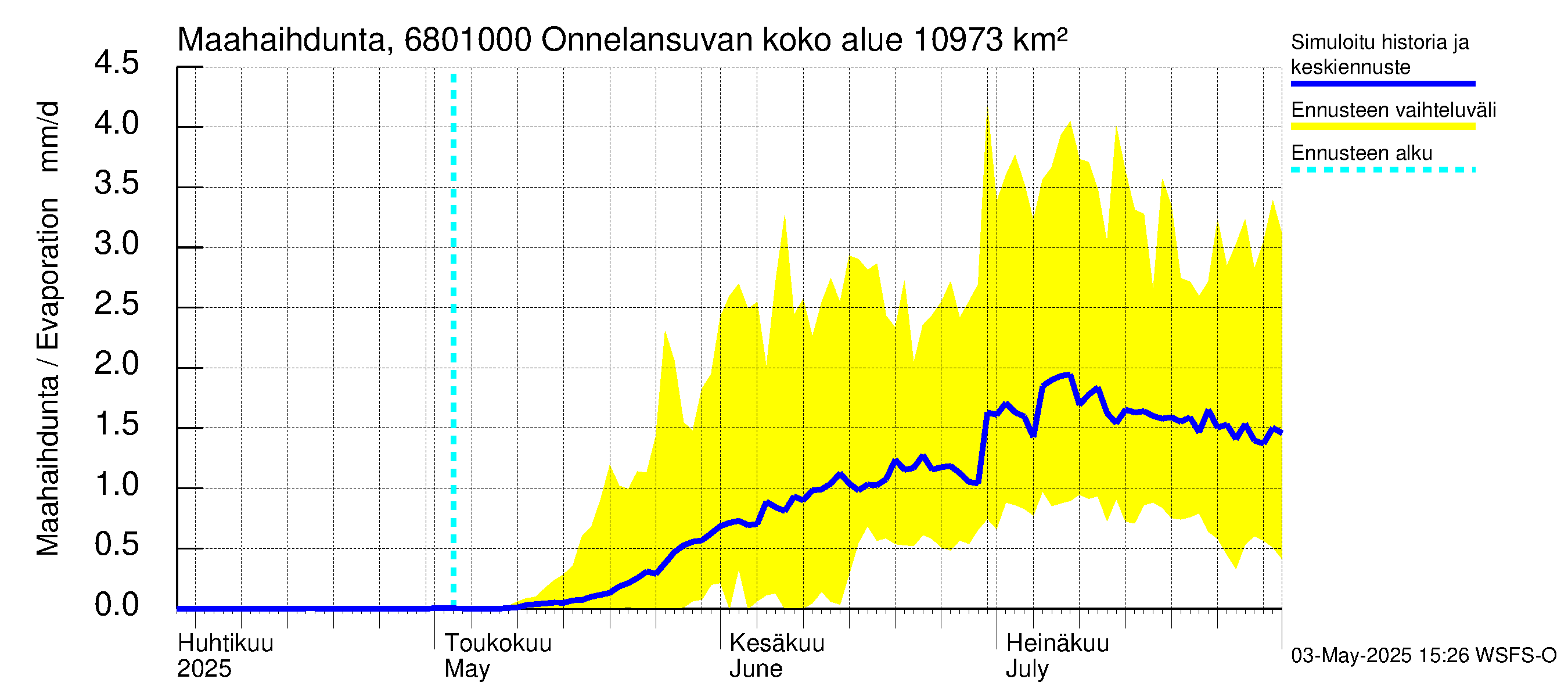 Tenojoen vesistöalue - Onnelansuvanto: Haihdunta maa-alueelta