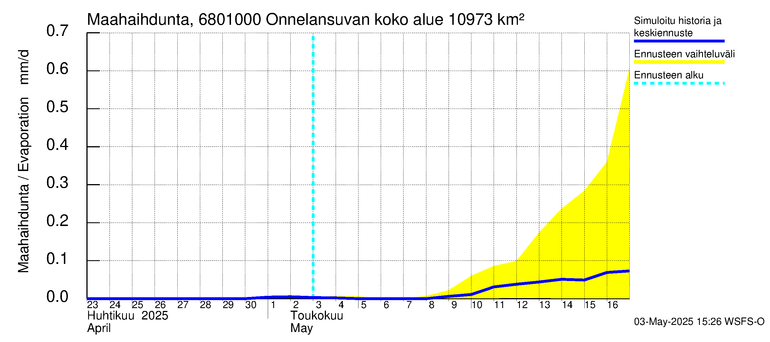 Tenojoen vesistöalue - Onnelansuvanto: Haihdunta maa-alueelta