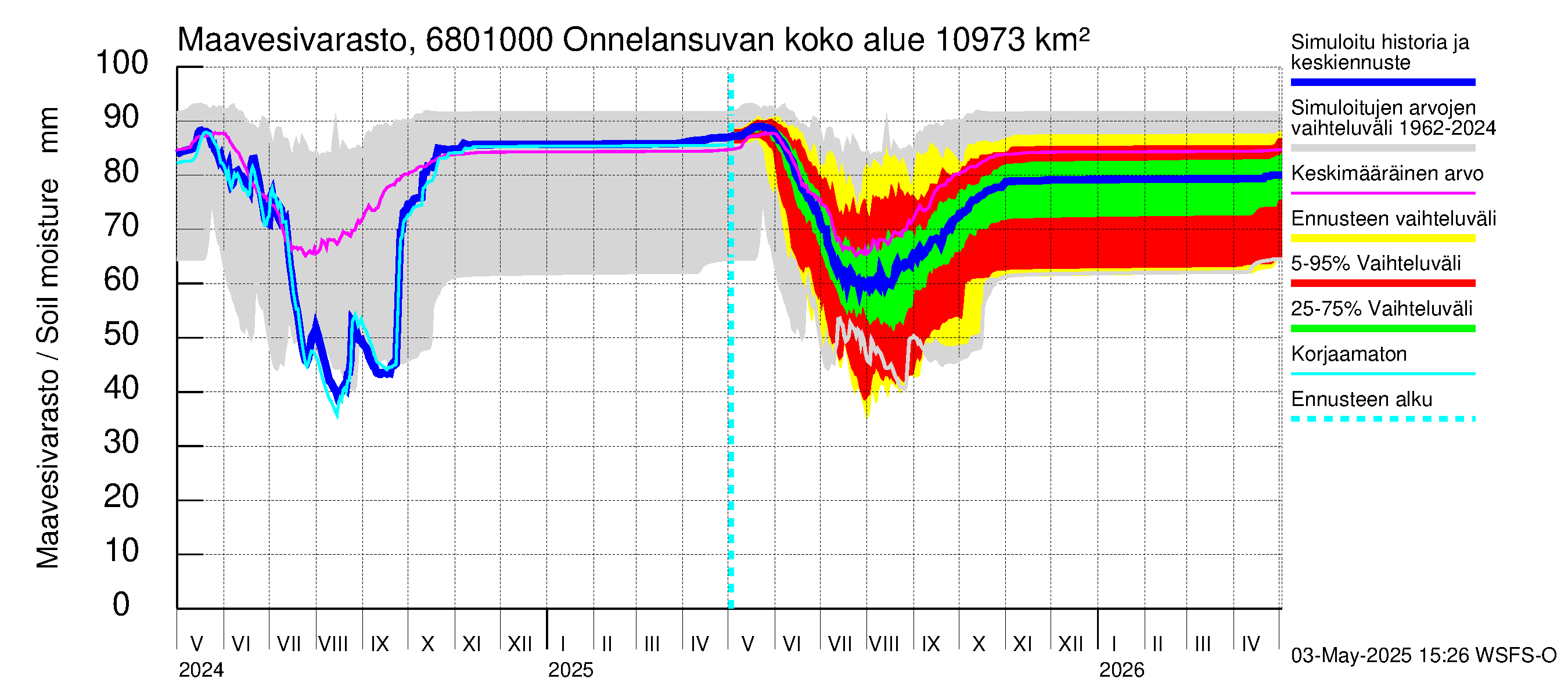Tenojoen vesistöalue - Onnelansuvanto: Maavesivarasto