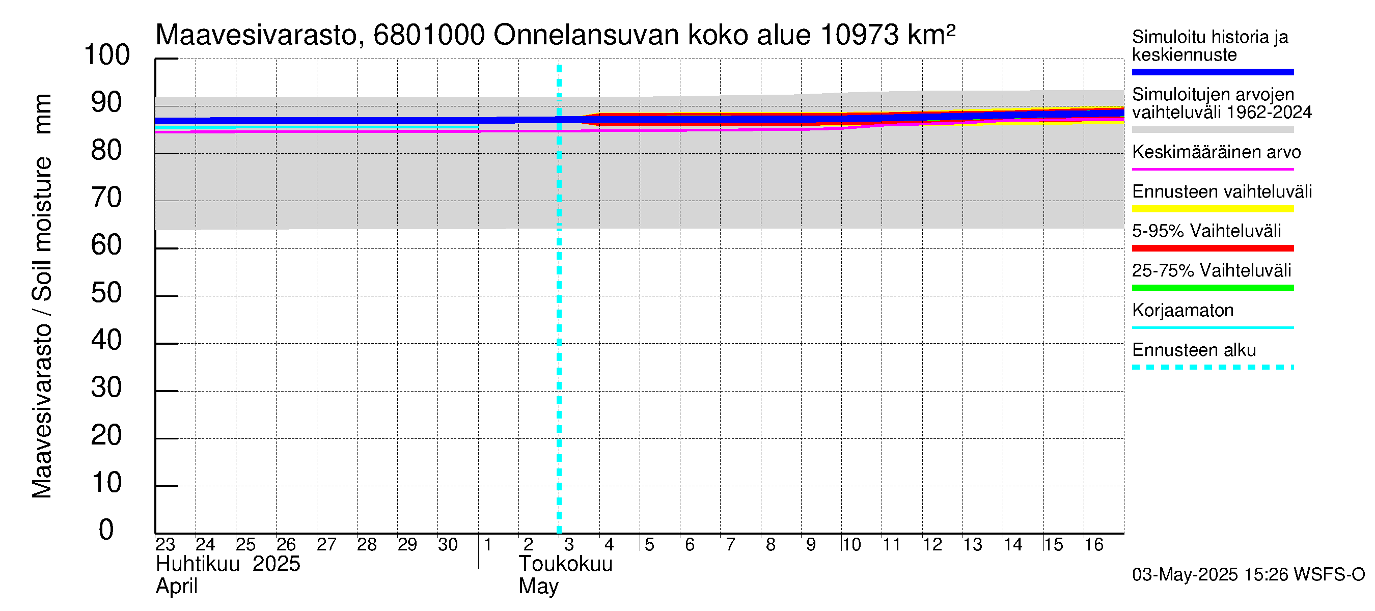 Tenojoen vesistöalue - Onnelansuvanto: Maavesivarasto