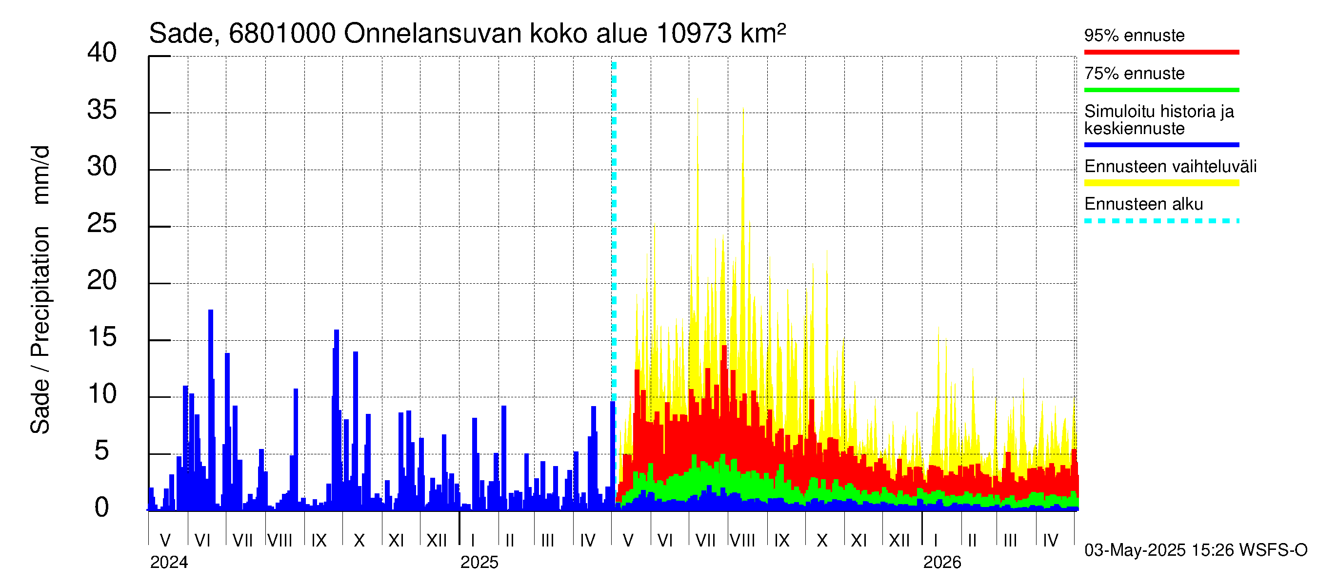 Tenojoen vesistöalue - Onnelansuvanto: Sade