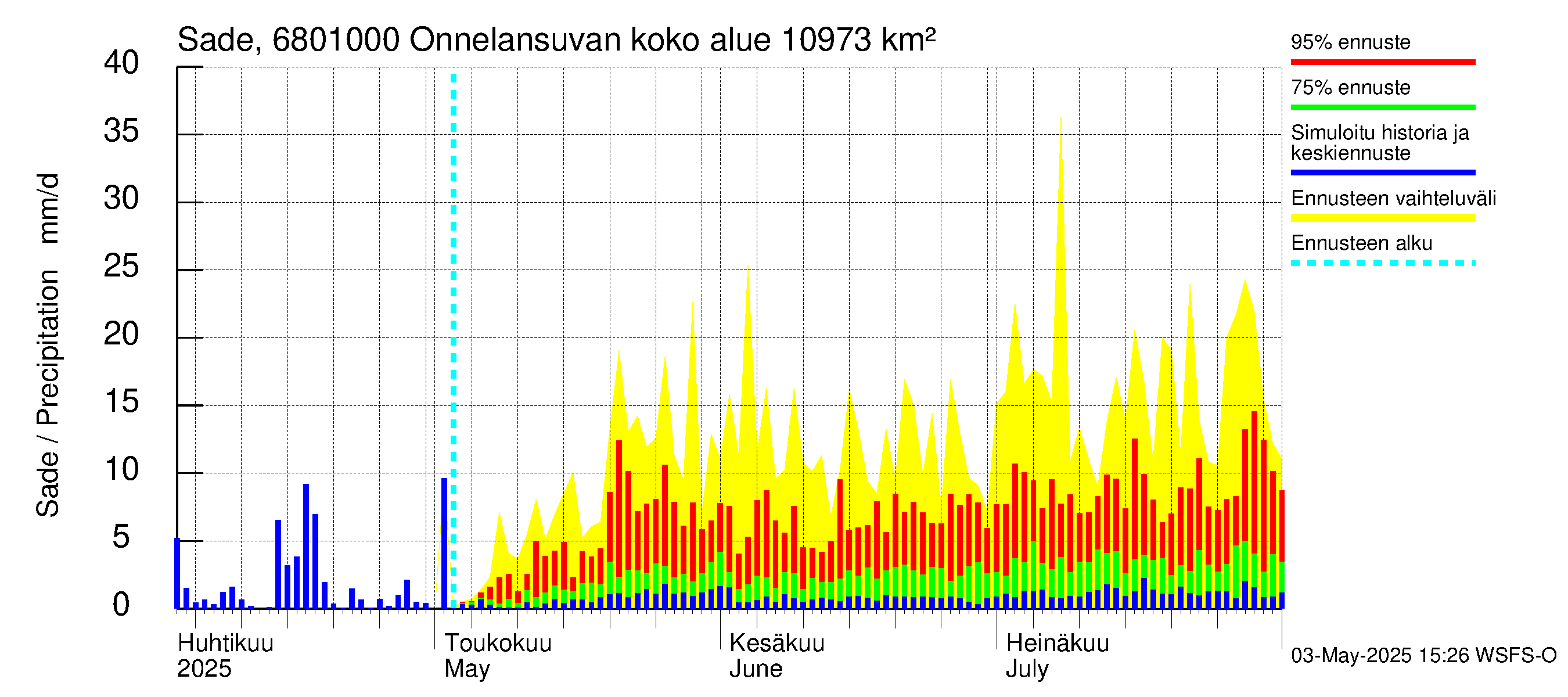 Tenojoen vesistöalue - Onnelansuvanto: Sade