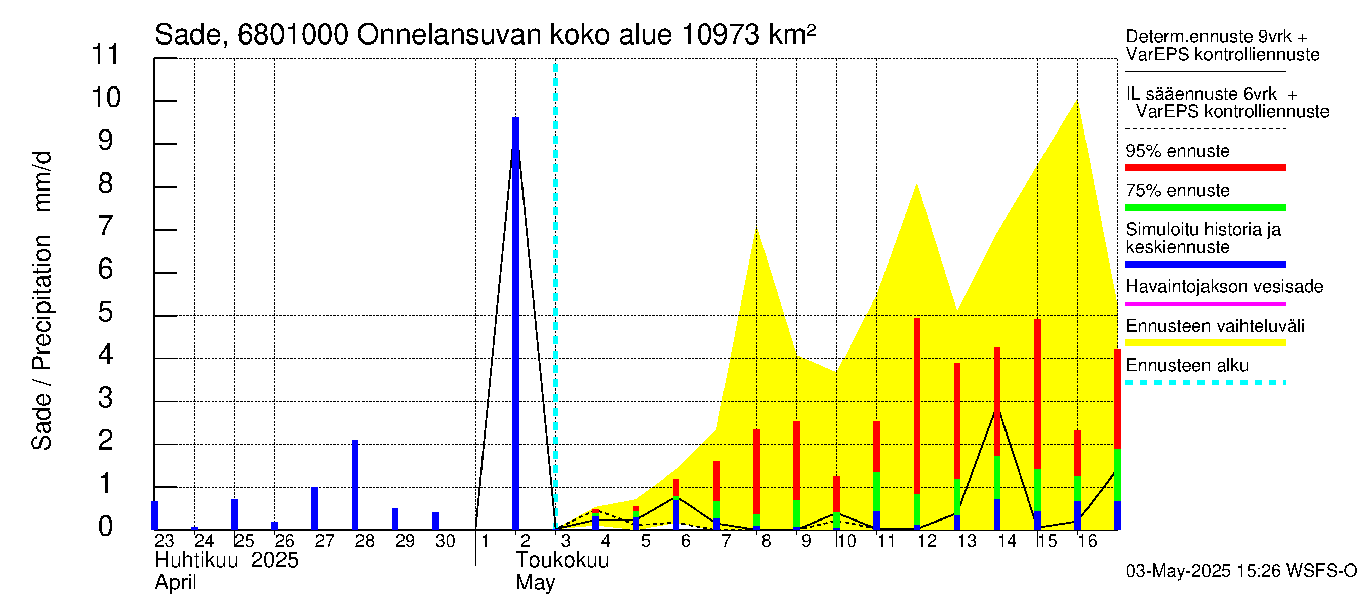 Tenojoen vesistöalue - Onnelansuvanto: Sade