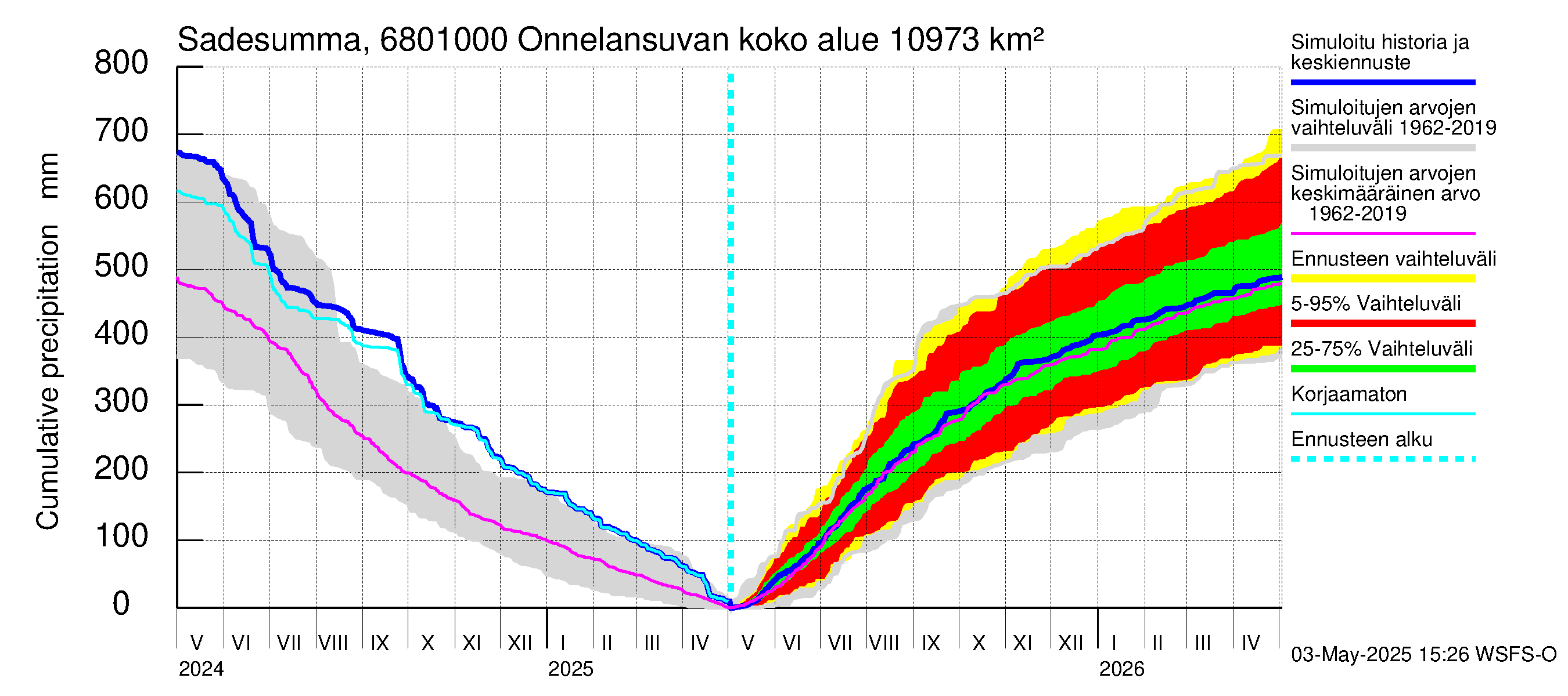 Tenojoen vesistöalue - Onnelansuvanto: Sade - summa