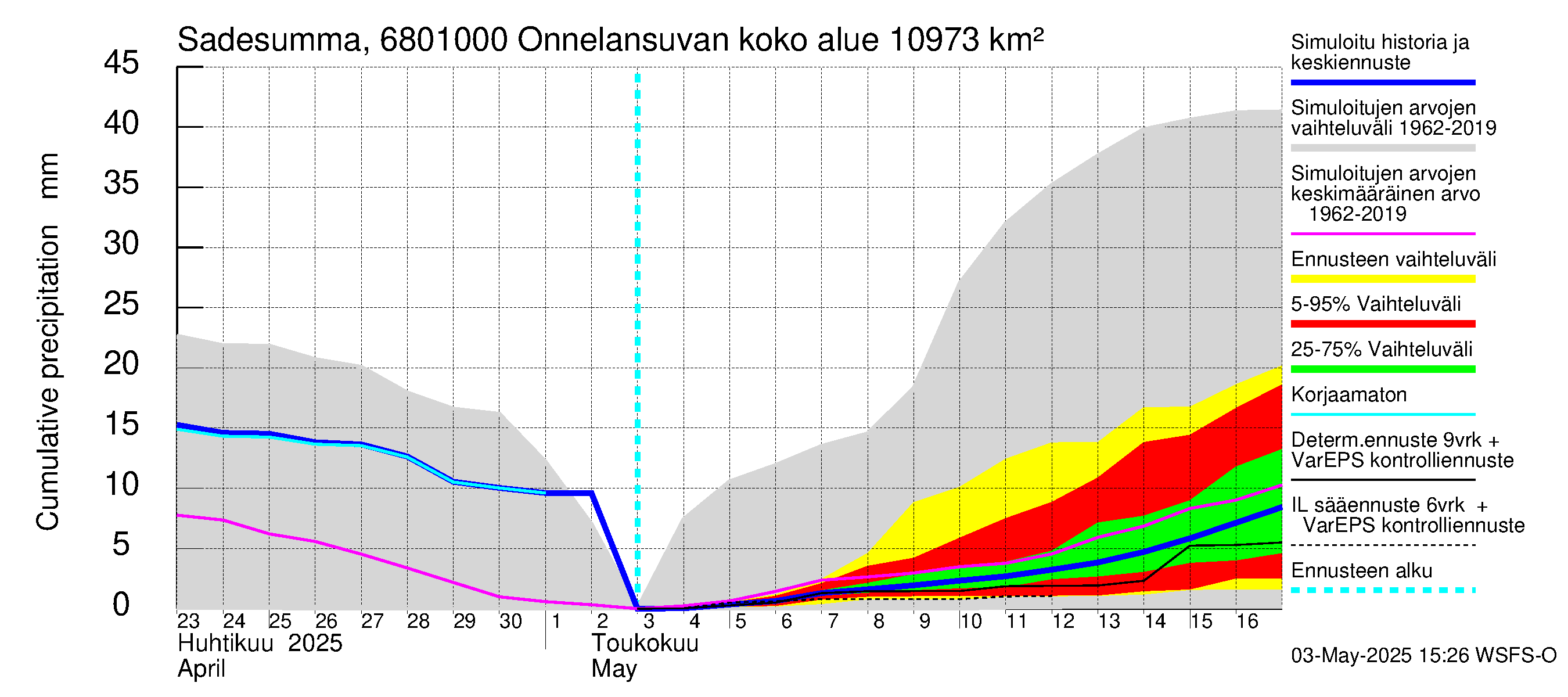 Tenojoen vesistöalue - Onnelansuvanto: Sade - summa