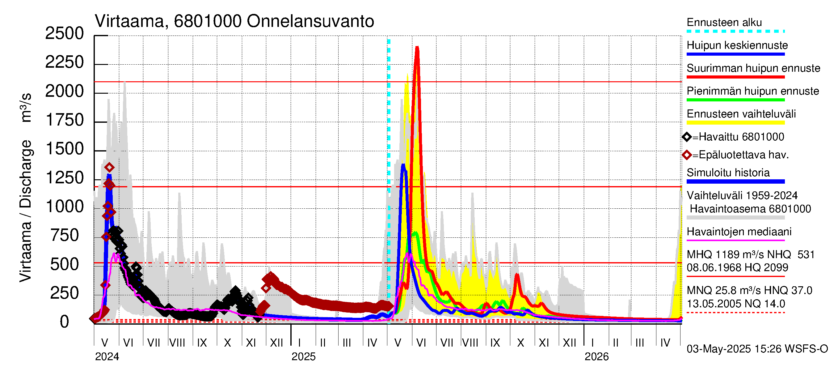 Tenojoen vesistöalue - Onnelansuvanto: Virtaama / juoksutus - huippujen keski- ja ääriennusteet