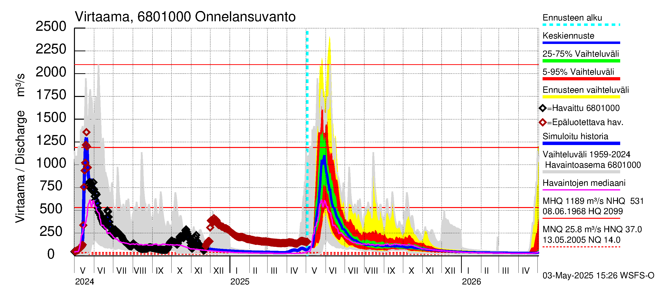 Tenojoen vesistöalue - Onnelansuvanto: Virtaama / juoksutus - jakaumaennuste