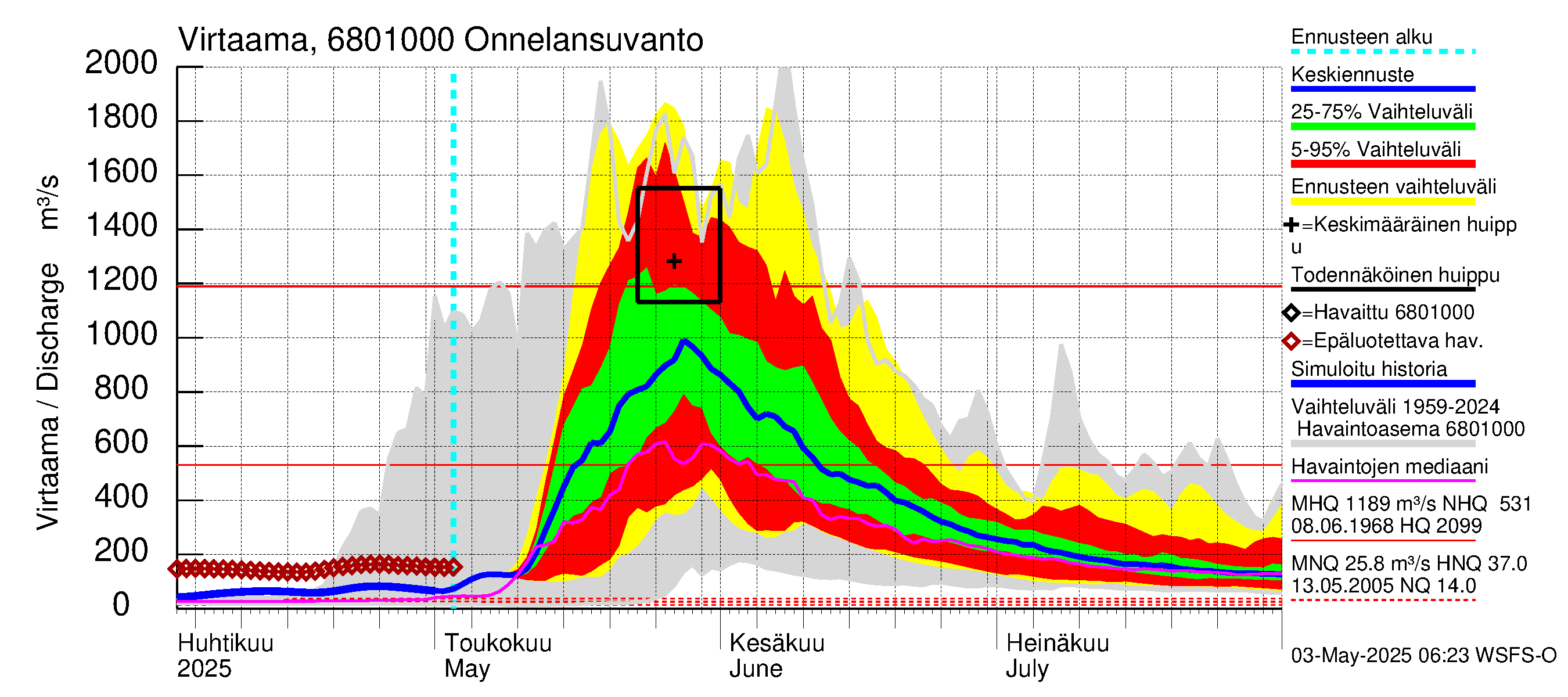 Tenojoen vesistöalue - Onnelansuvanto: Virtaama / juoksutus - jakaumaennuste