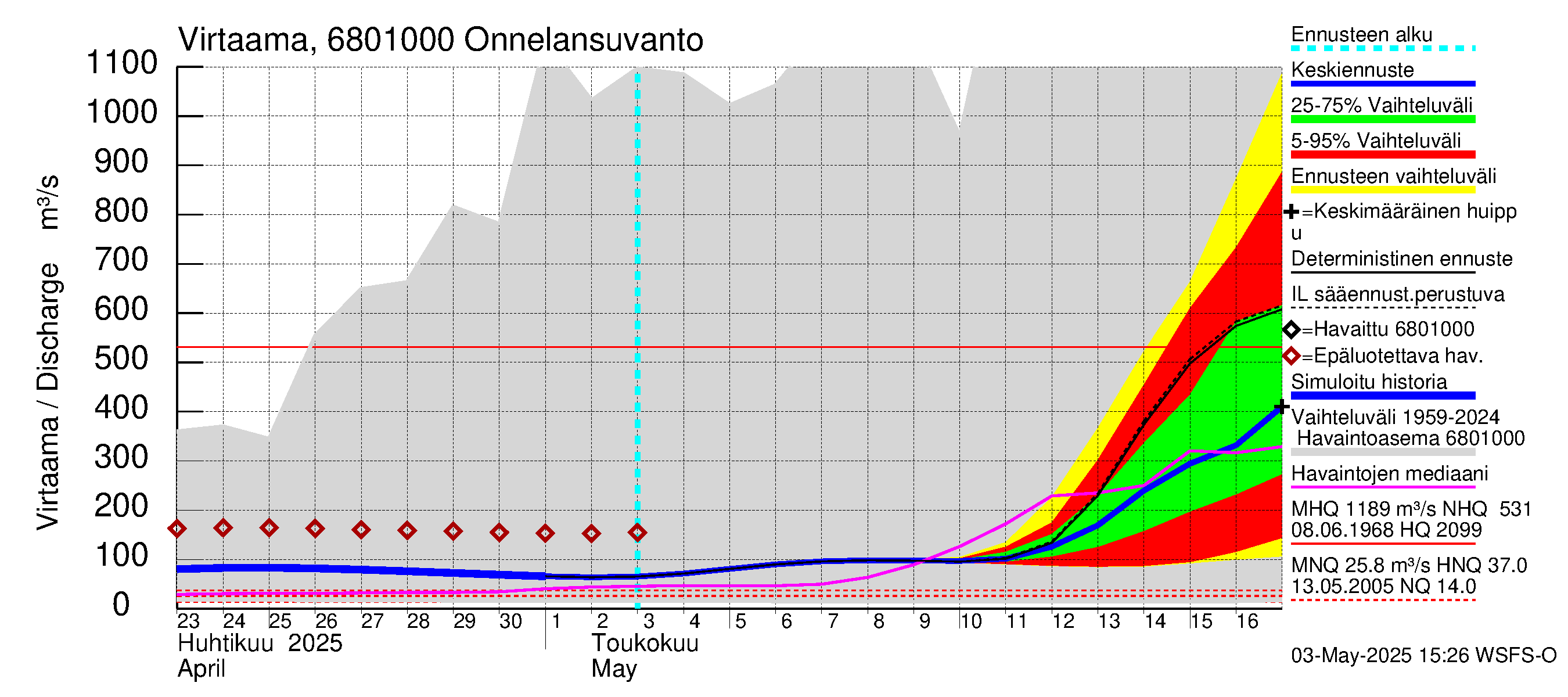 Tenojoen vesistöalue - Onnelansuvanto: Virtaama / juoksutus - jakaumaennuste