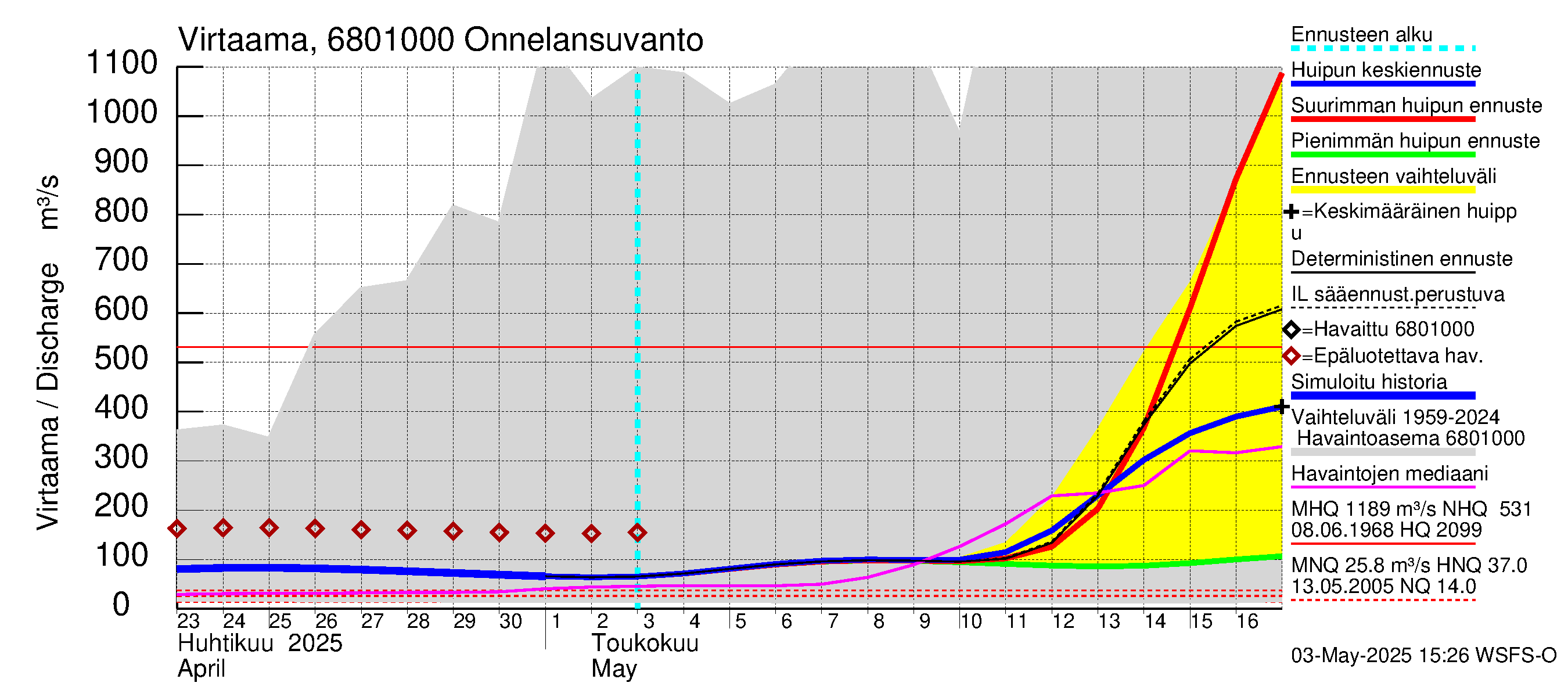 Tenojoen vesistöalue - Onnelansuvanto: Virtaama / juoksutus - huippujen keski- ja ääriennusteet