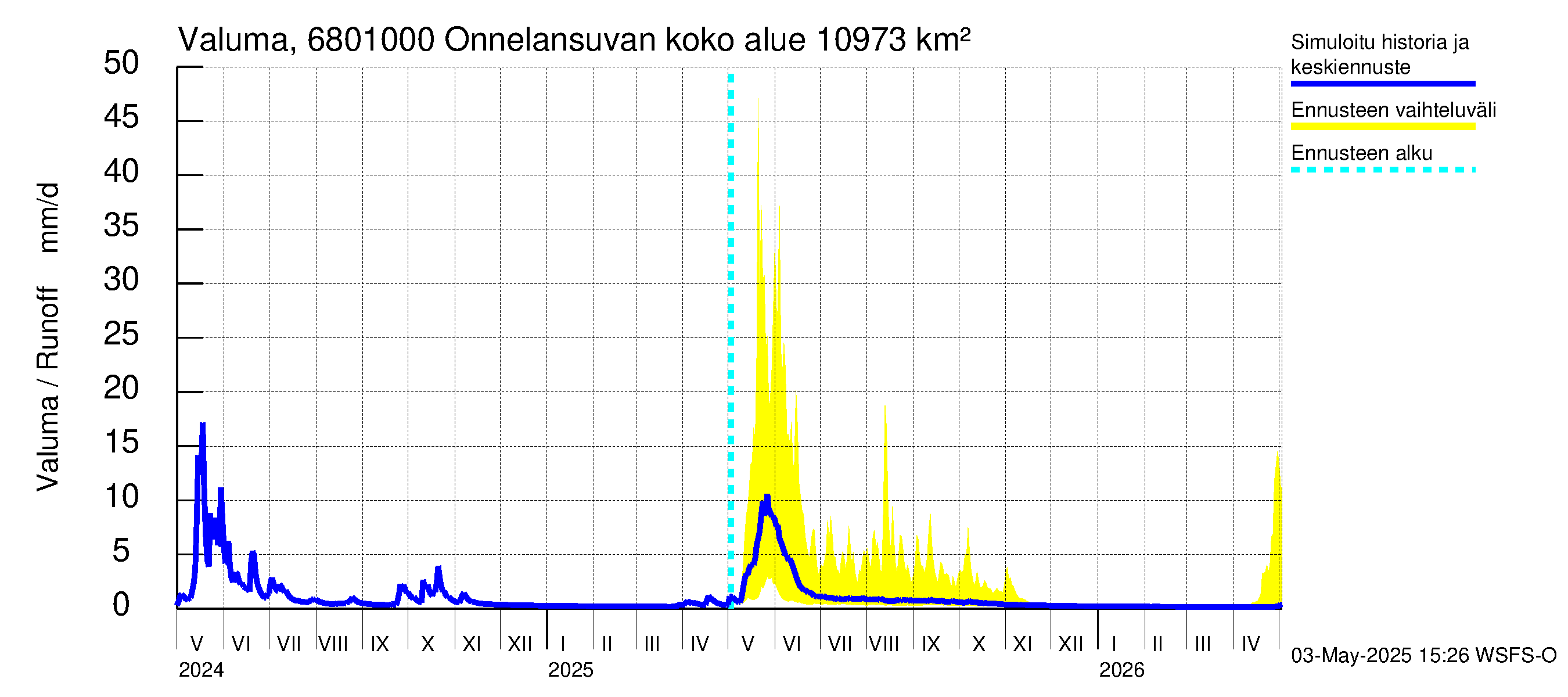 Tenojoen vesistöalue - Onnelansuvanto: Valuma