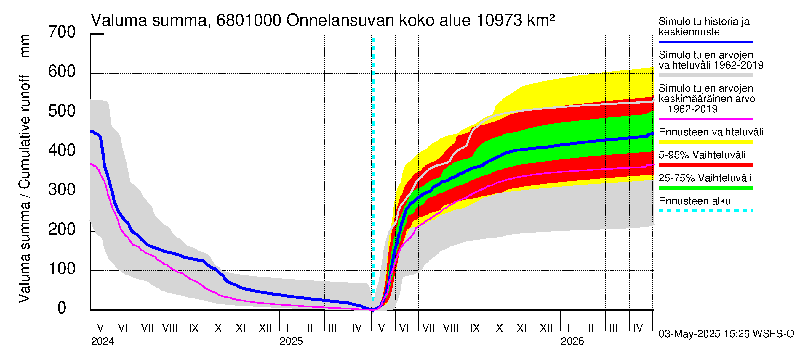 Tenojoen vesistöalue - Onnelansuvanto: Valuma - summa