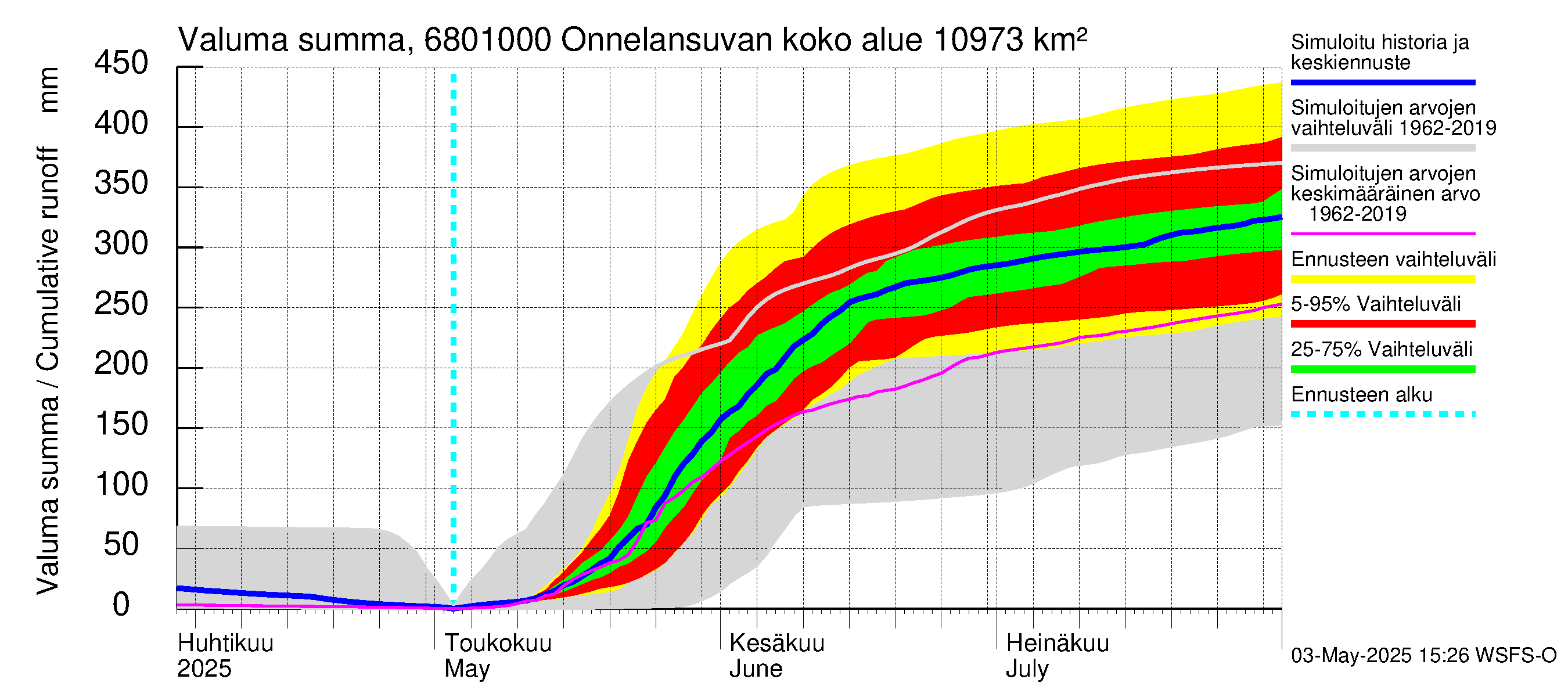 Tenojoen vesistöalue - Onnelansuvanto: Valuma - summa