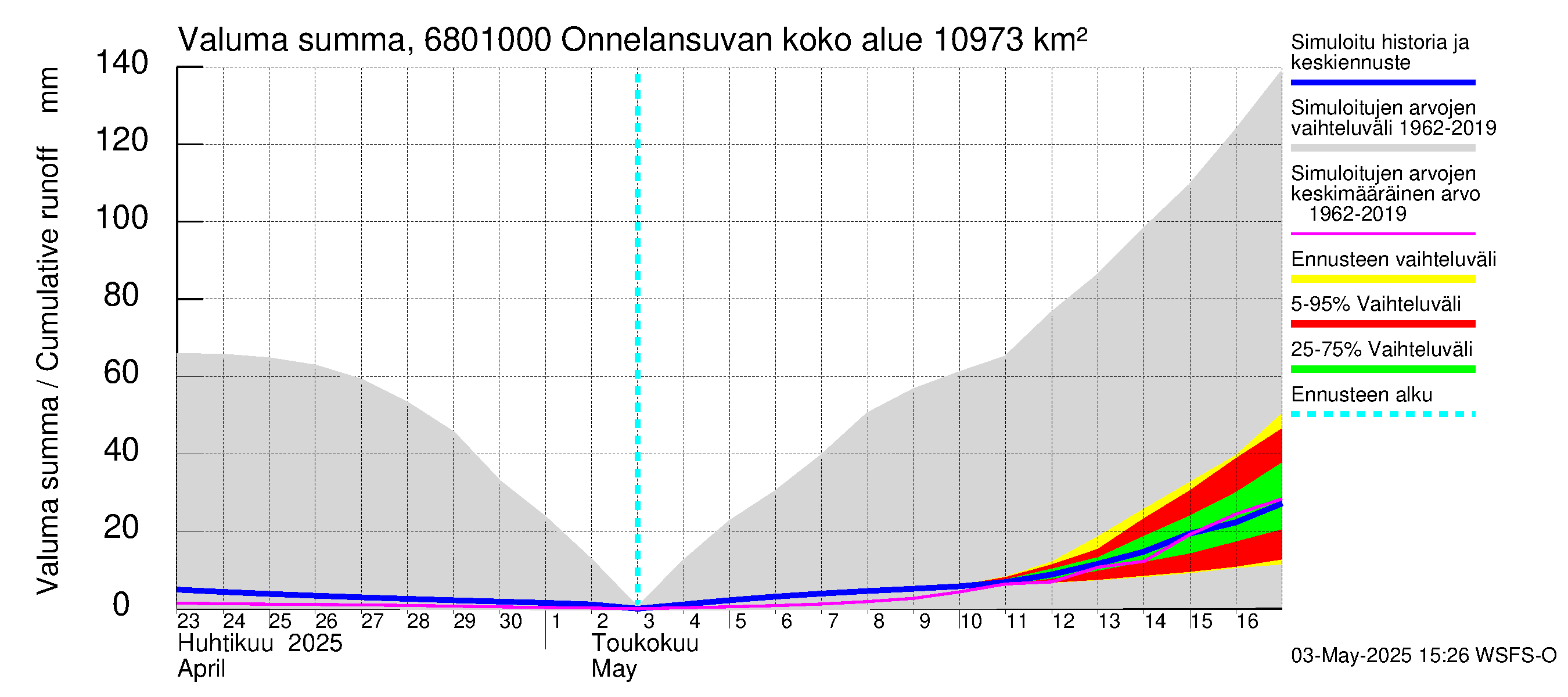 Tenojoen vesistöalue - Onnelansuvanto: Valuma - summa