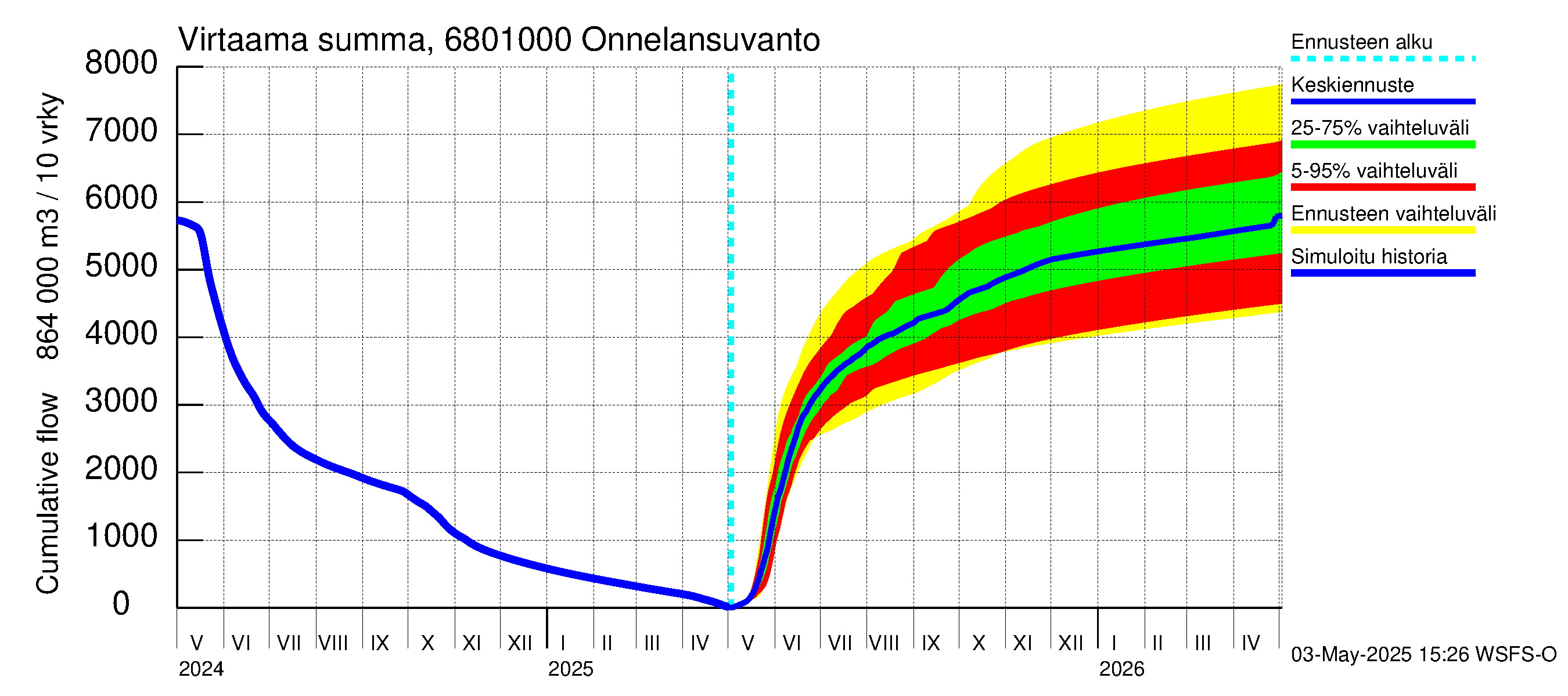 Tenojoen vesistöalue - Onnelansuvanto: Virtaama / juoksutus - summa
