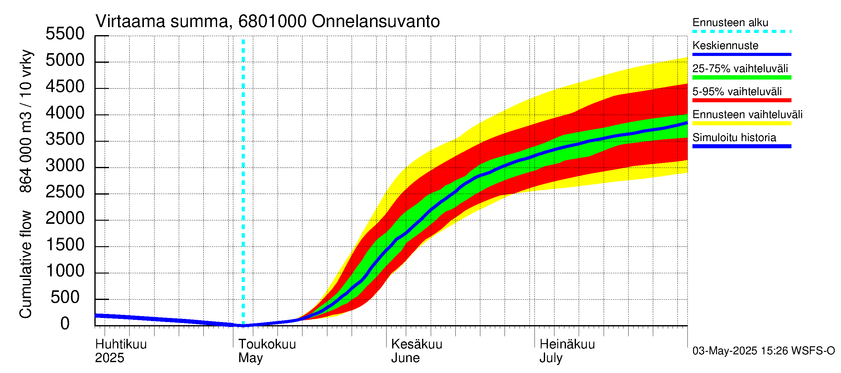Tenojoen vesistöalue - Onnelansuvanto: Virtaama / juoksutus - summa