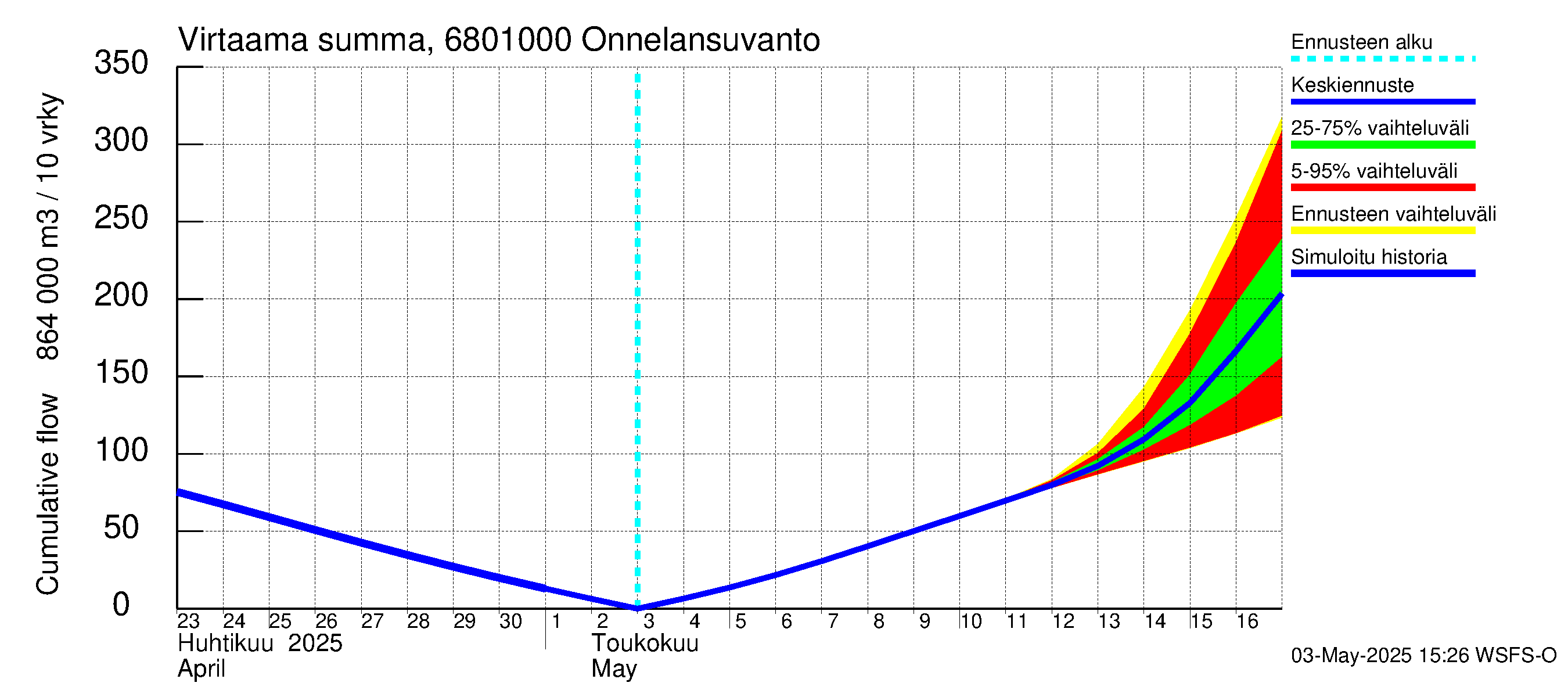 Tenojoen vesistöalue - Onnelansuvanto: Virtaama / juoksutus - summa