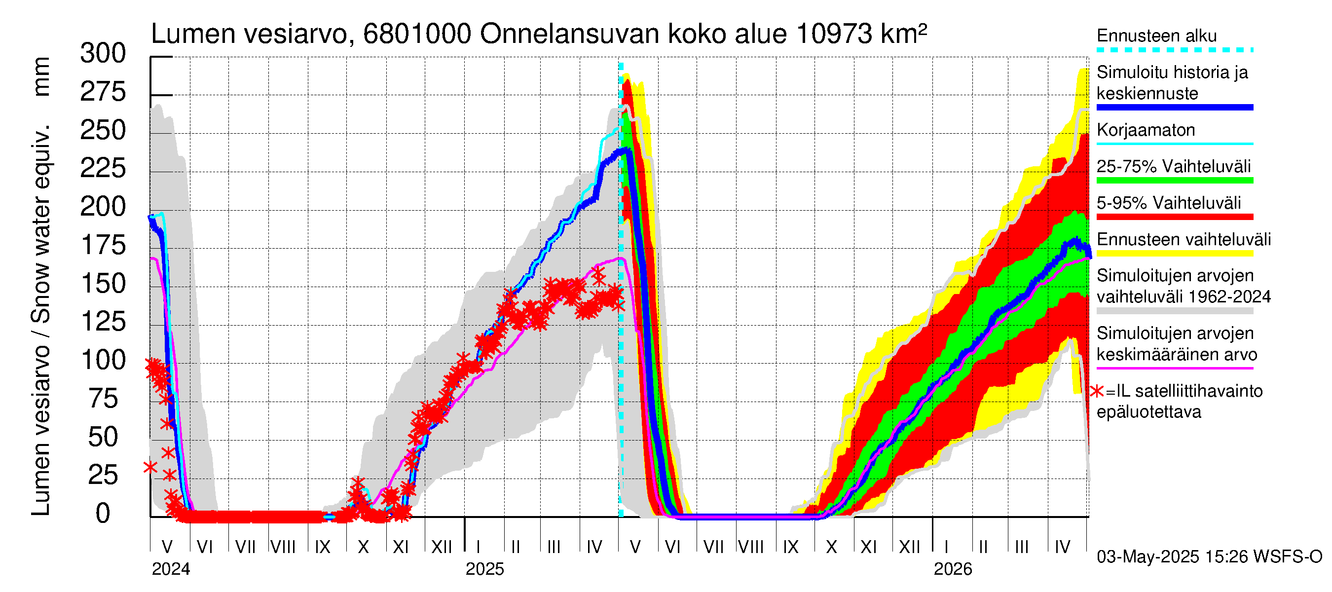 Tenojoen vesistöalue - Onnelansuvanto: Lumen vesiarvo
