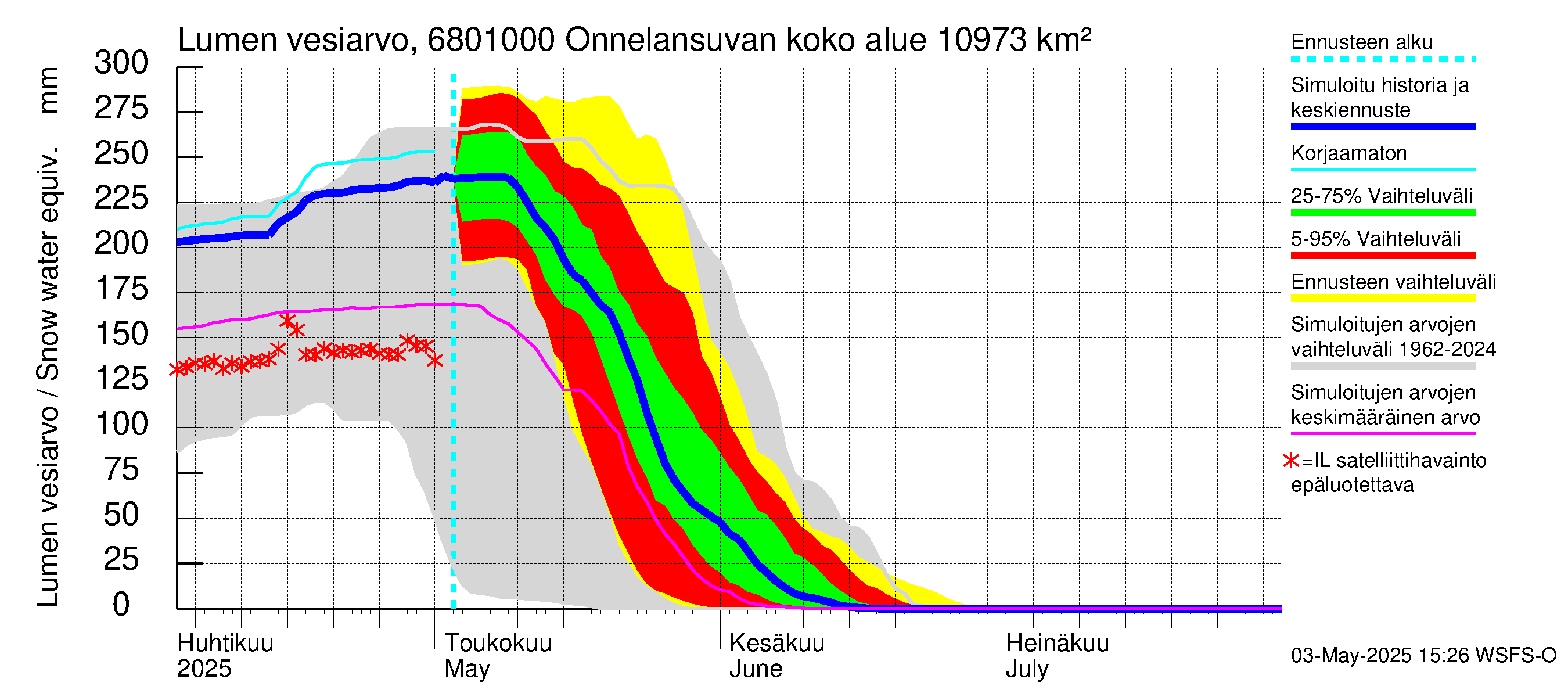 Tenojoen vesistöalue - Onnelansuvanto: Lumen vesiarvo