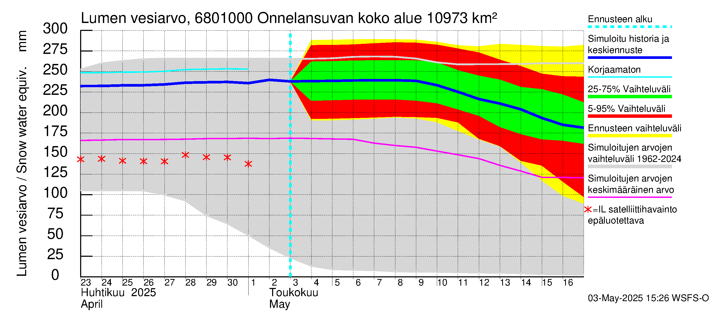 Tenojoen vesistöalue - Onnelansuvanto: Lumen vesiarvo