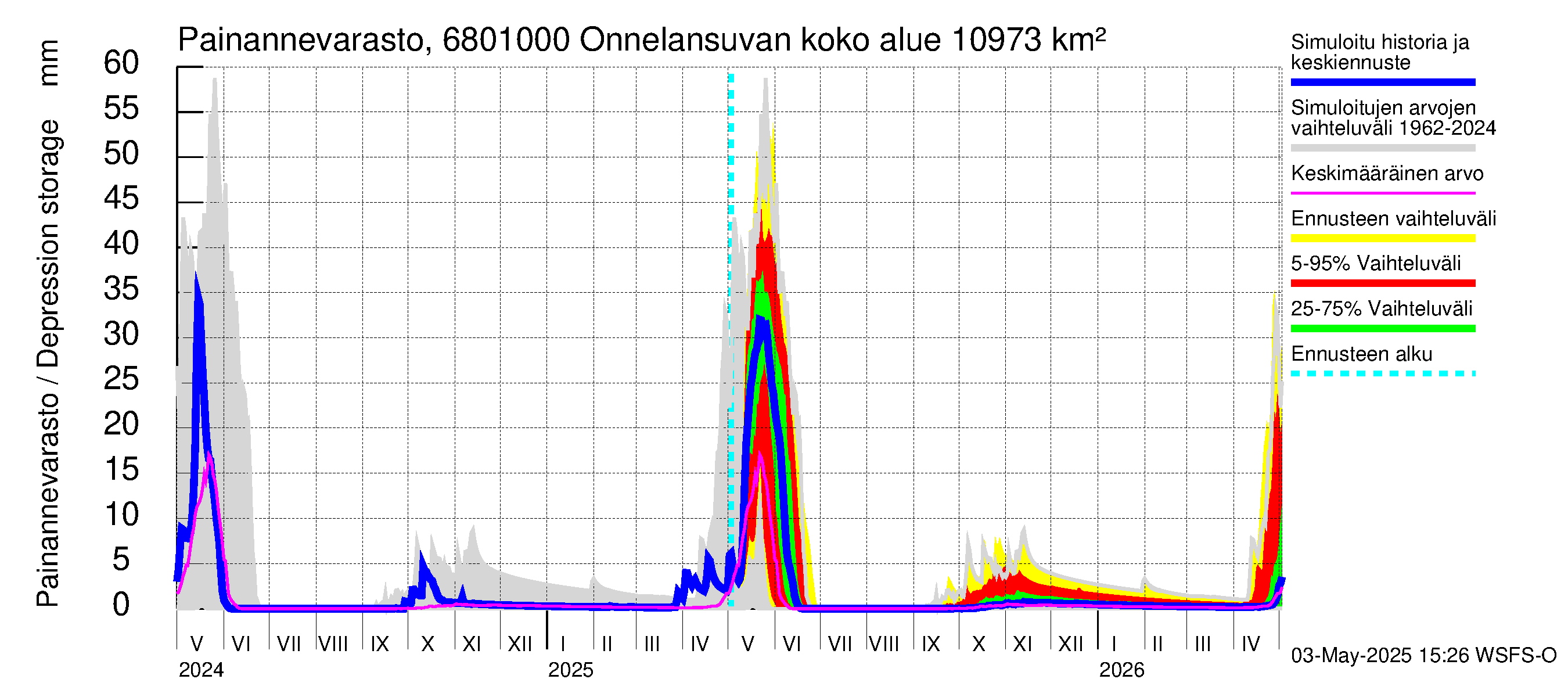 Tenojoen vesistöalue - Onnelansuvanto: Painannevarasto