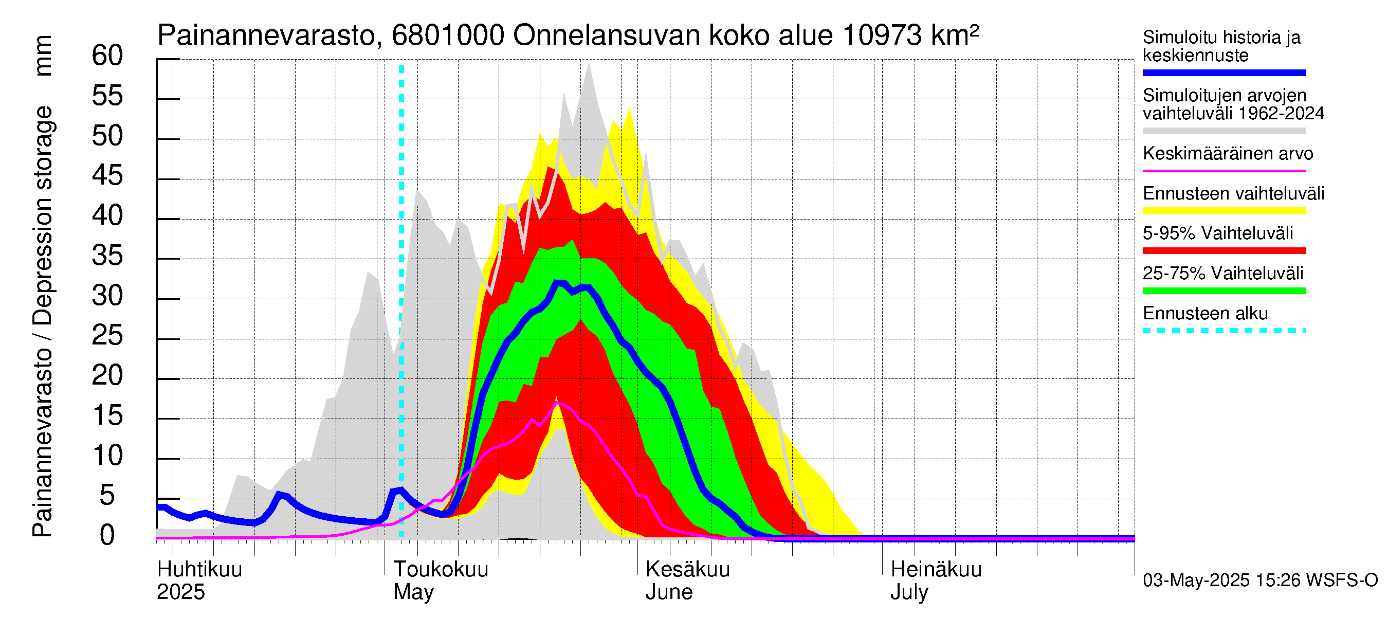 Tenojoen vesistöalue - Onnelansuvanto: Painannevarasto