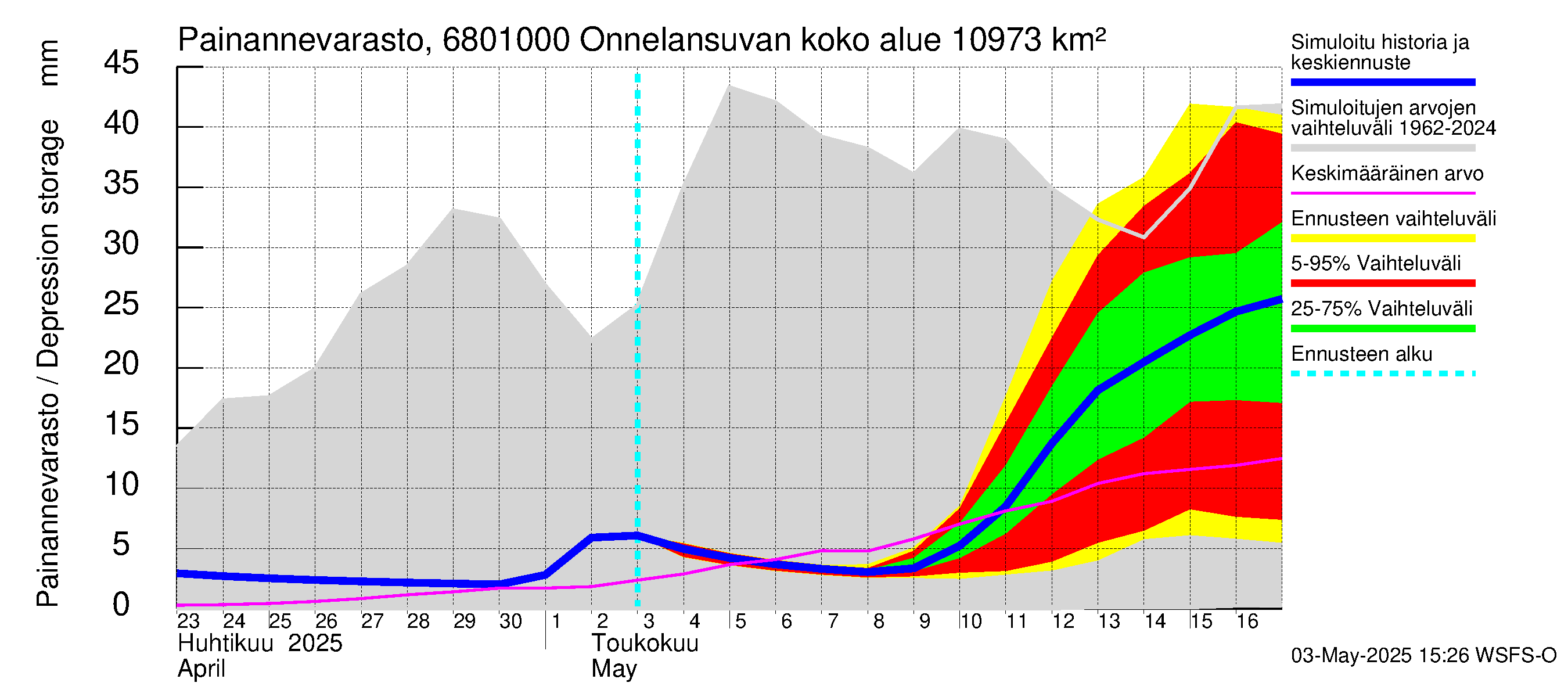 Tenojoen vesistöalue - Onnelansuvanto: Painannevarasto