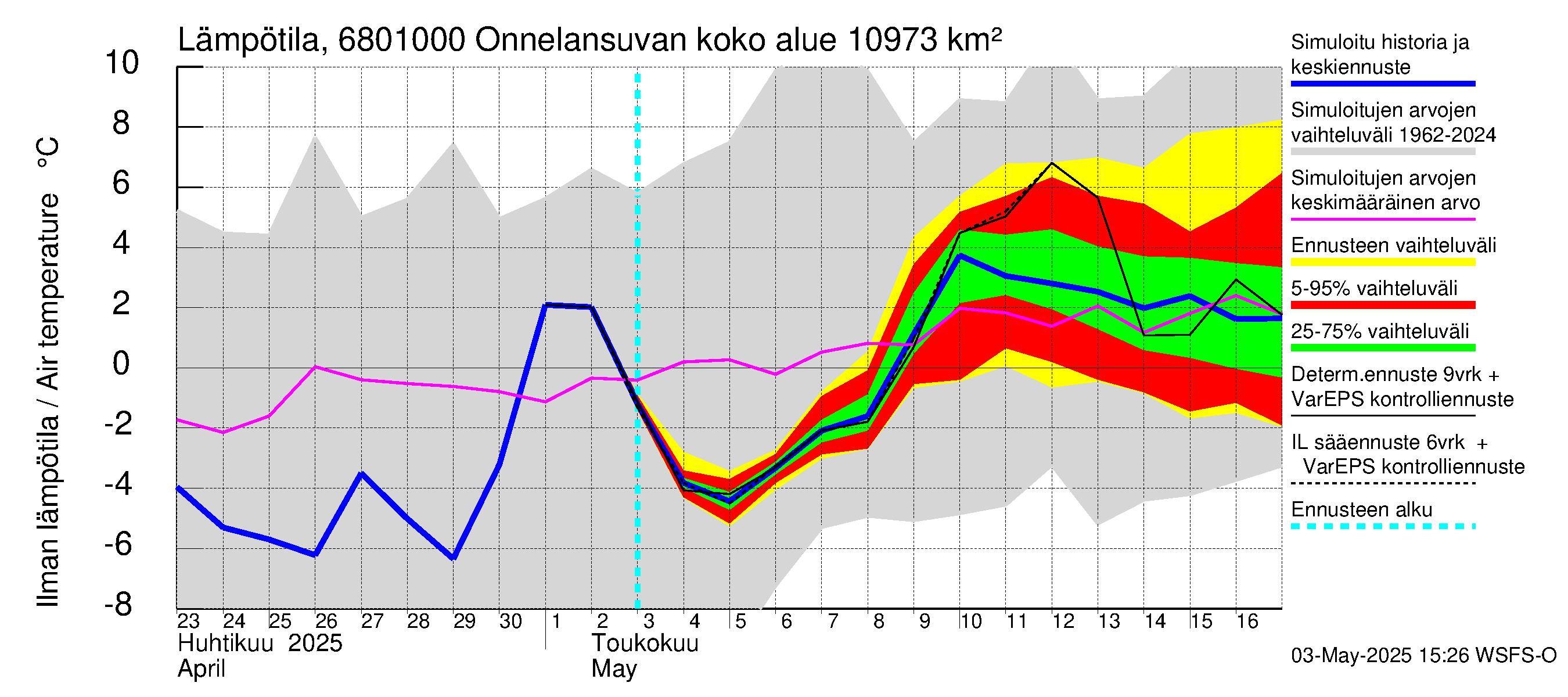 Tenojoen vesistöalue - Onnelansuvanto: Ilman lämpötila