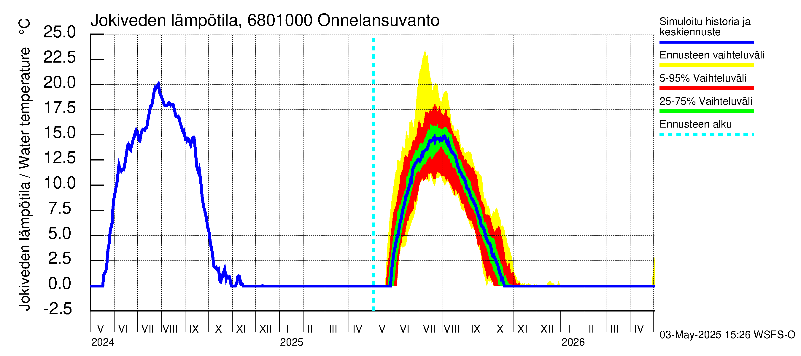 Tenojoen vesistöalue - Onnelansuvanto: Jokiveden lämpötila