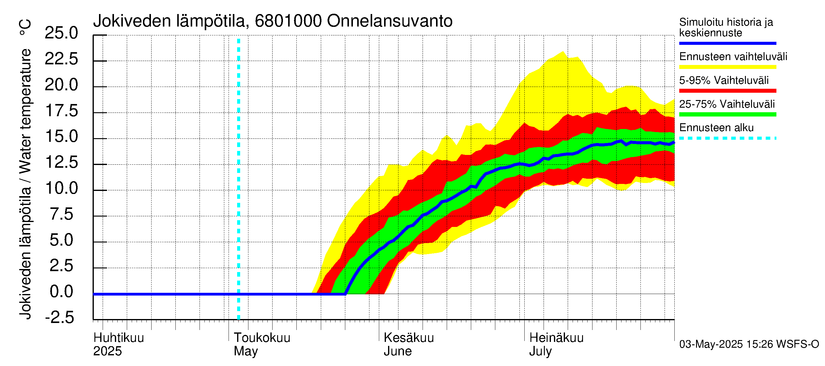 Tenojoen vesistöalue - Onnelansuvanto: Jokiveden lämpötila