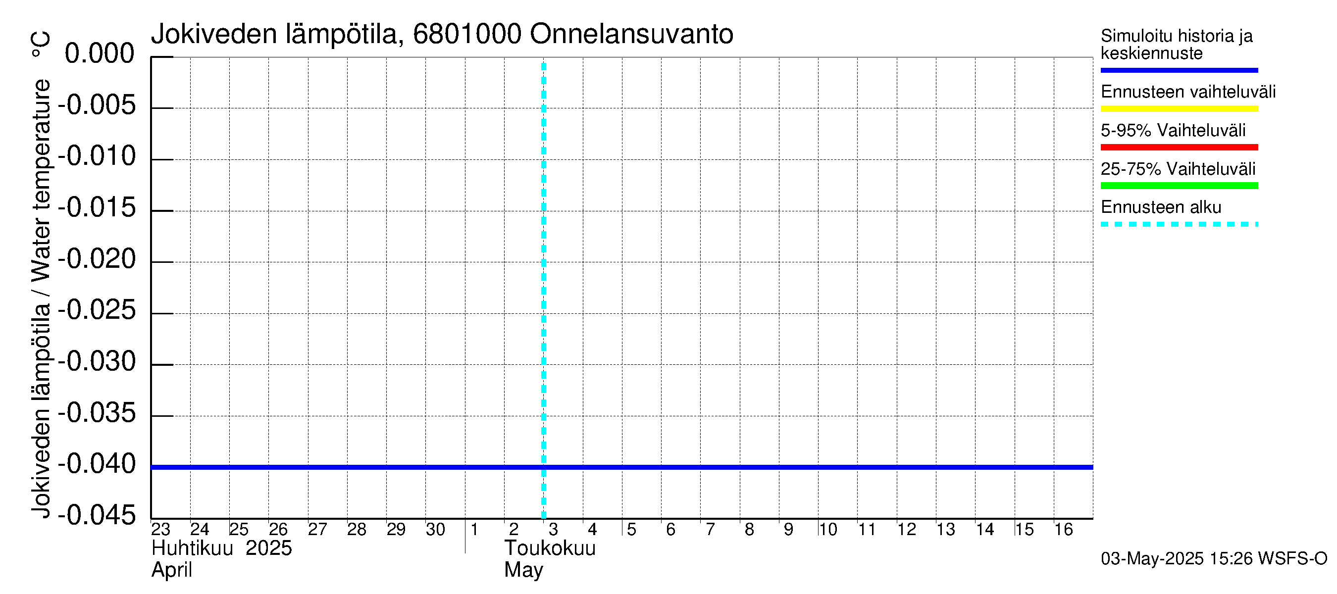 Tenojoen vesistöalue - Onnelansuvanto: Jokiveden lämpötila