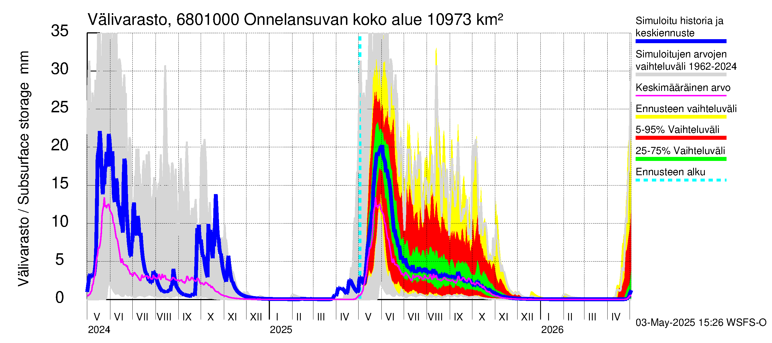 Tenojoen vesistöalue - Onnelansuvanto: Välivarasto