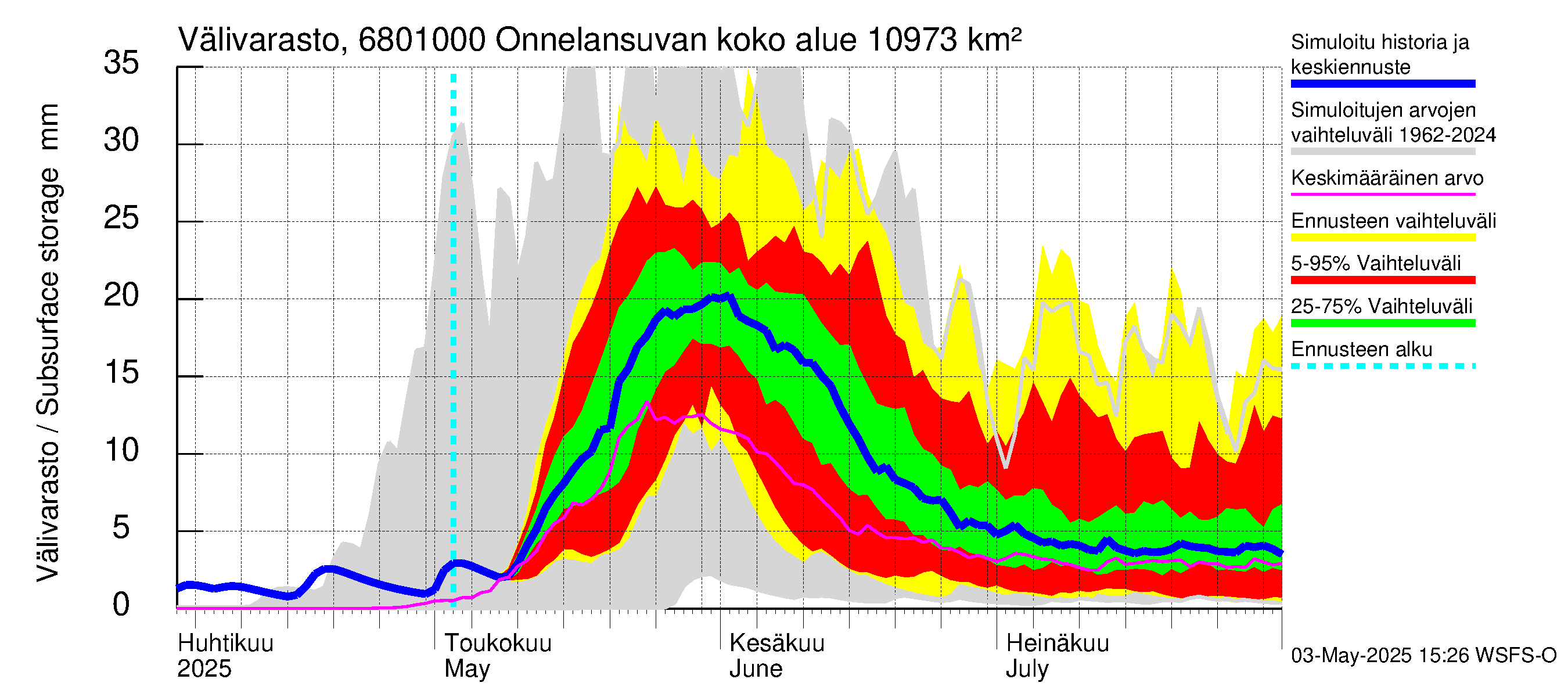 Tenojoen vesistöalue - Onnelansuvanto: Välivarasto