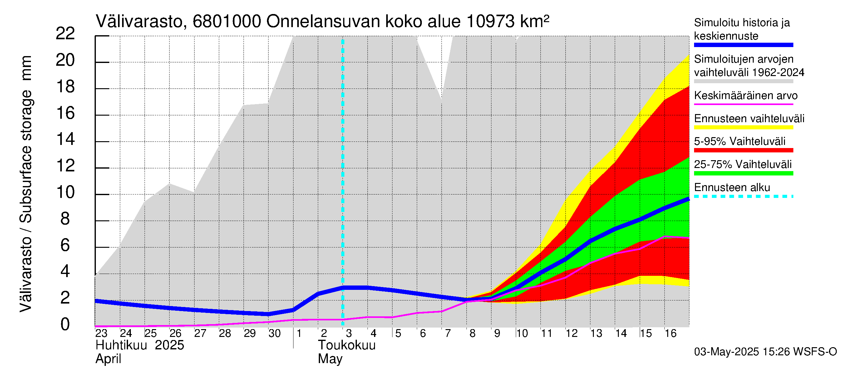 Tenojoen vesistöalue - Onnelansuvanto: Välivarasto