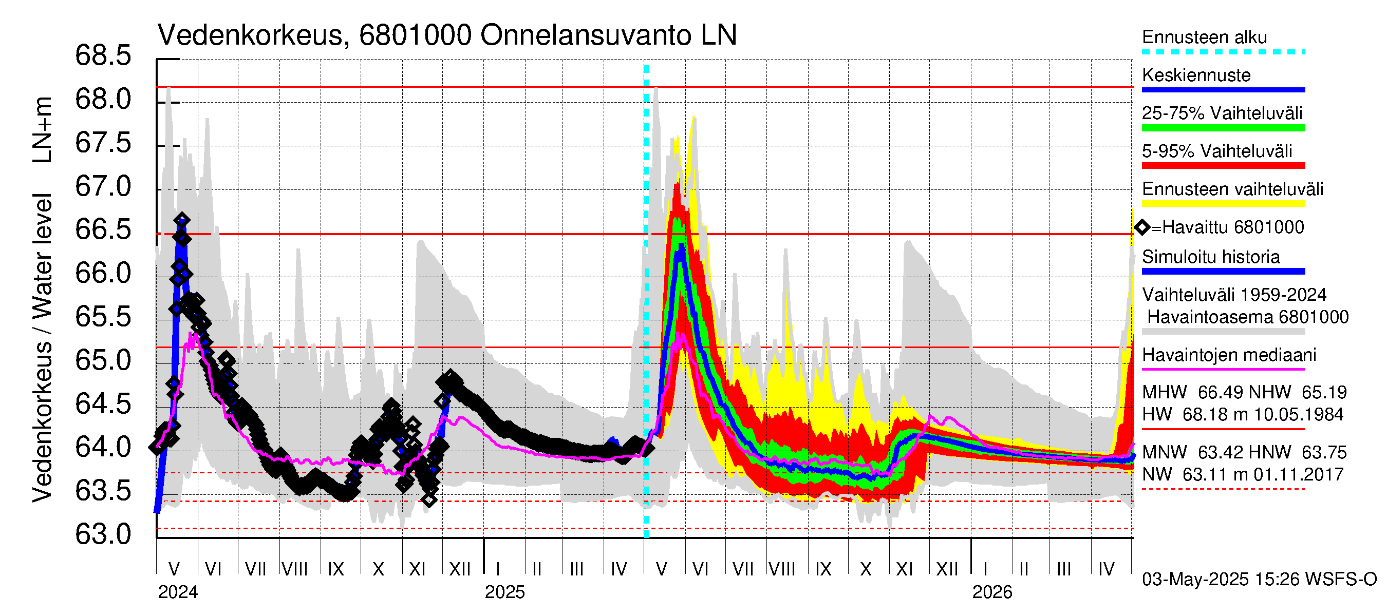 Tenojoen vesistöalue - Onnelansuvanto: Vedenkorkeus - jakaumaennuste