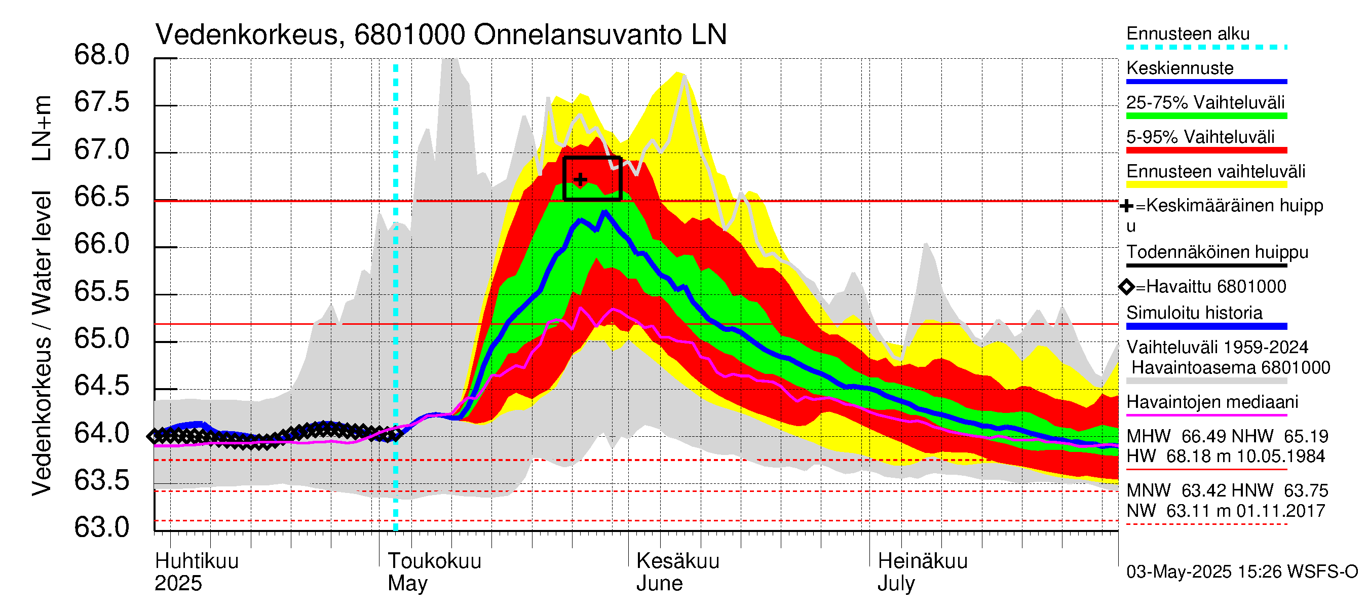 Tenojoen vesistöalue - Onnelansuvanto: Vedenkorkeus - jakaumaennuste