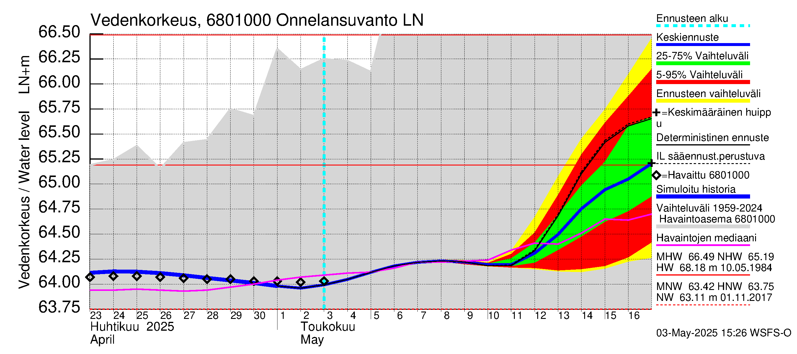 Tenojoen vesistöalue - Onnelansuvanto: Vedenkorkeus - jakaumaennuste