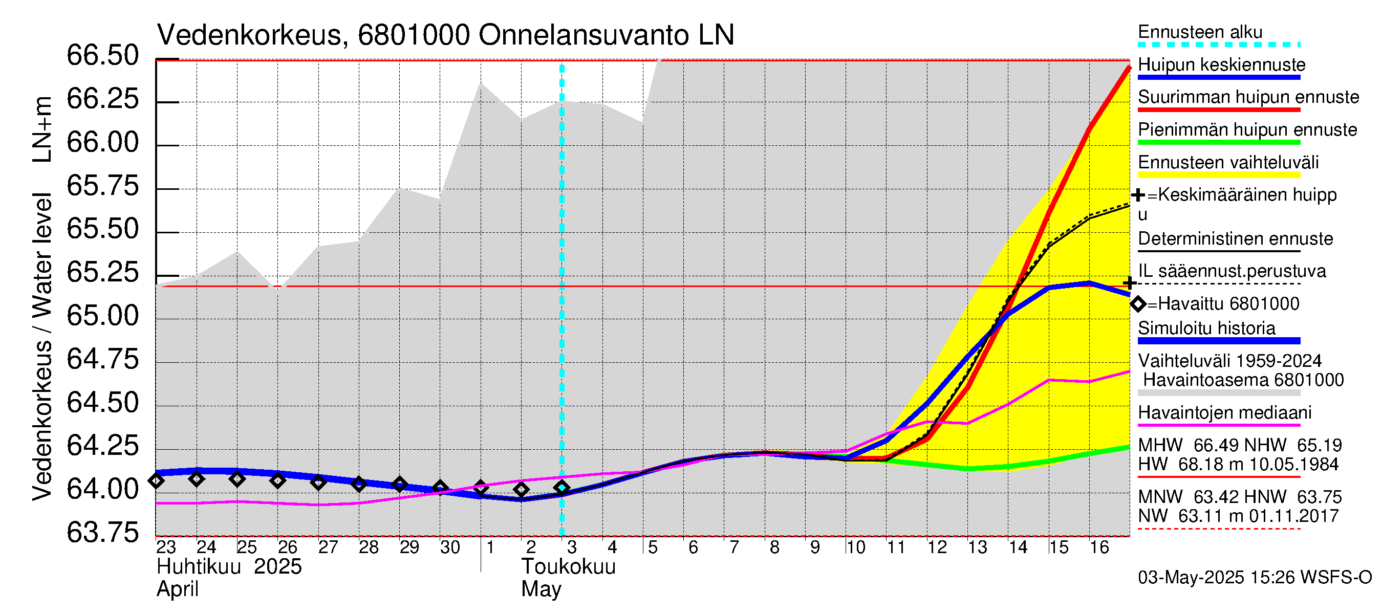 Tenojoen vesistöalue - Onnelansuvanto: Vedenkorkeus - huippujen keski- ja ääriennusteet