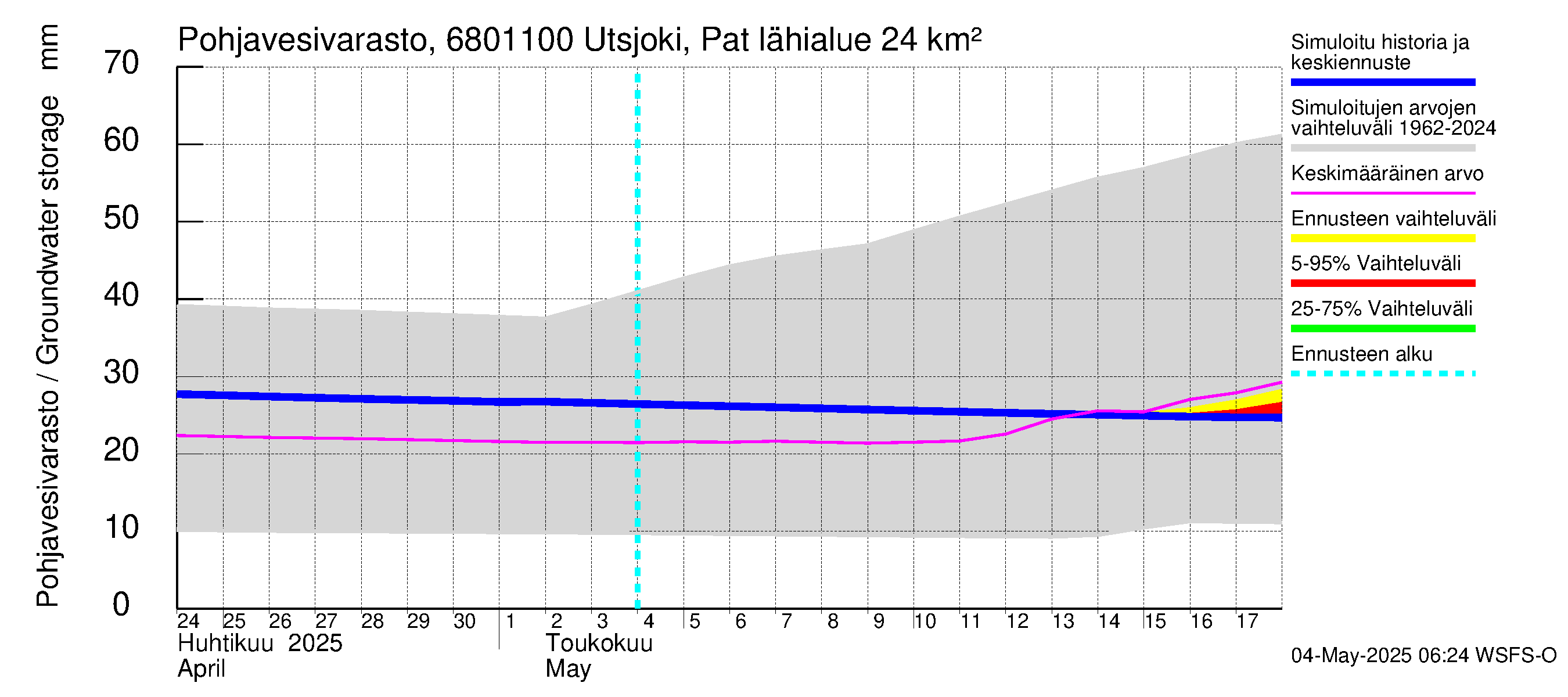 Tenojoen vesistöalue - Utsjoki Patoniva: Pohjavesivarasto