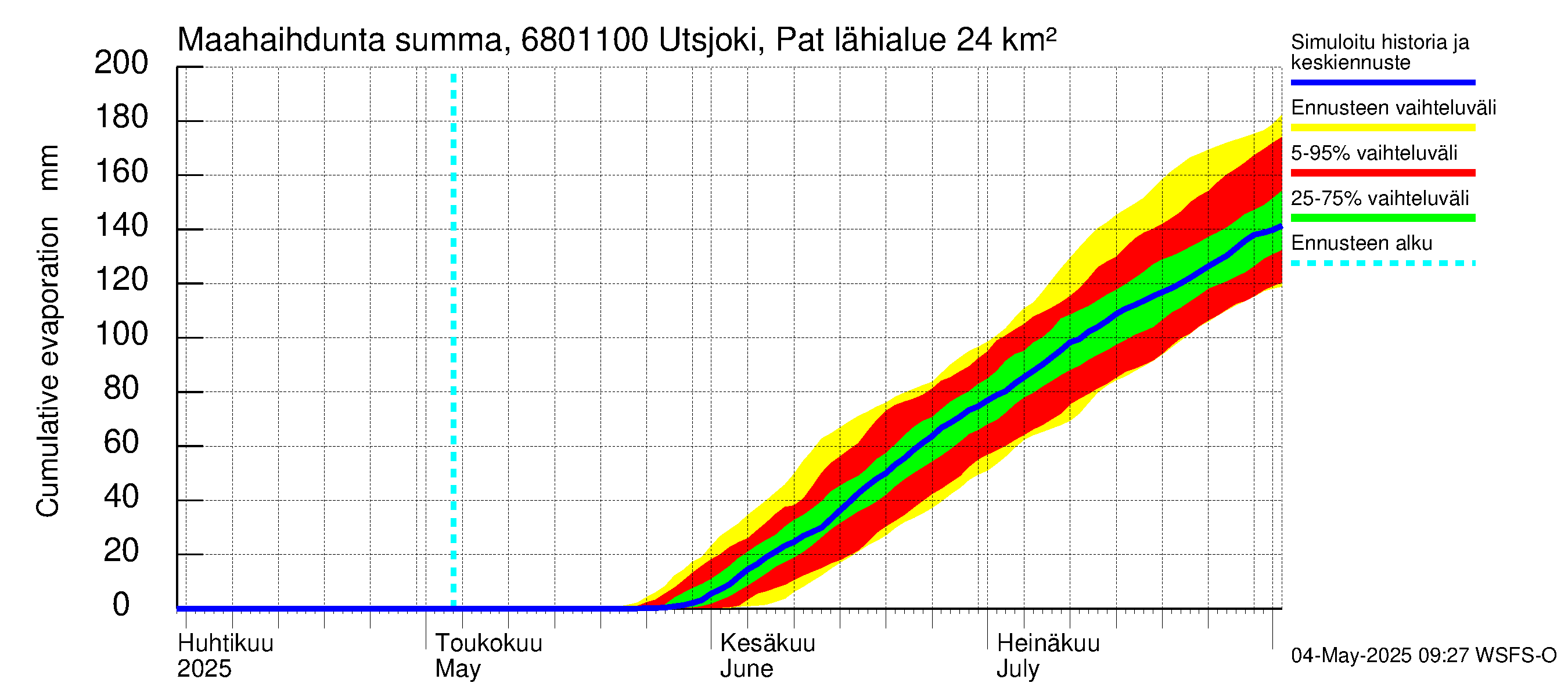 Tenojoen vesistöalue - Utsjoki Patoniva: Haihdunta maa-alueelta - summa