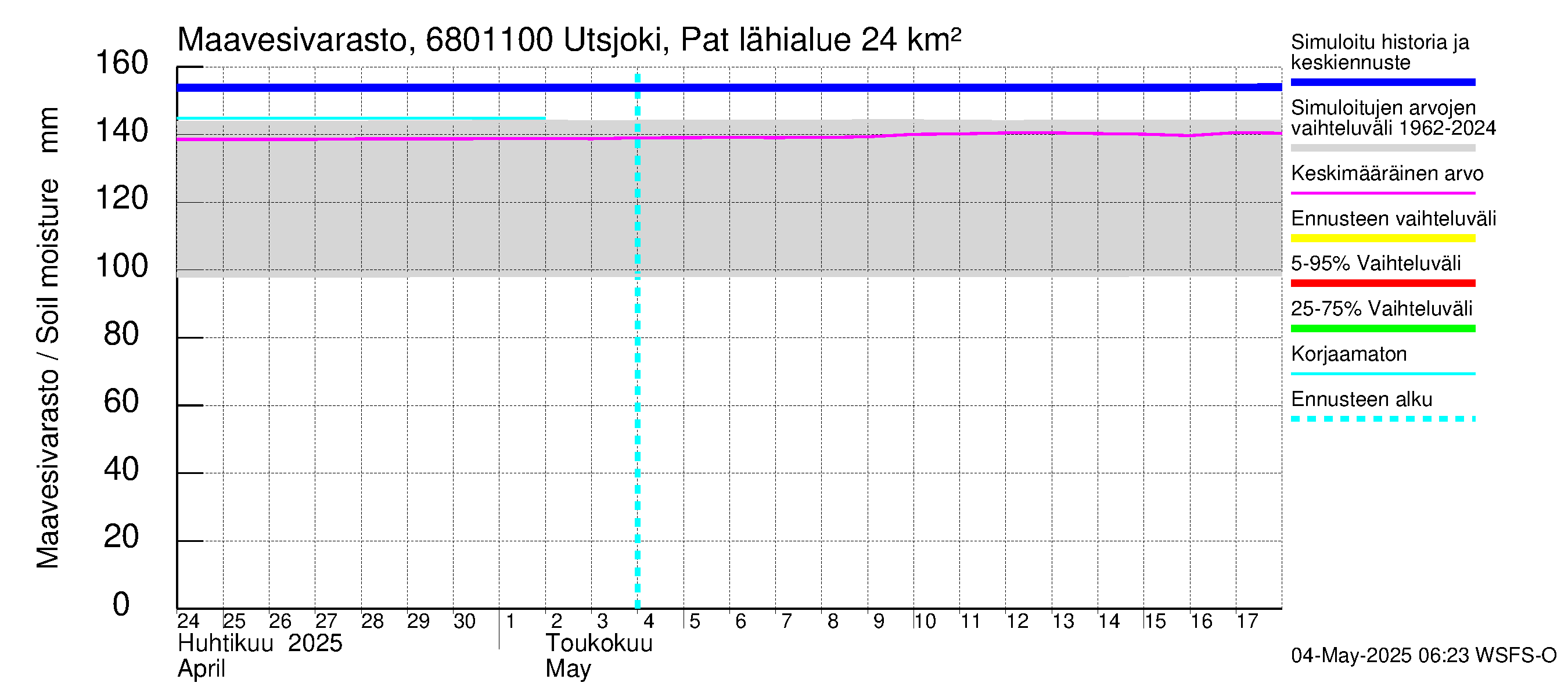 Tenojoen vesistöalue - Utsjoki Patoniva: Maavesivarasto