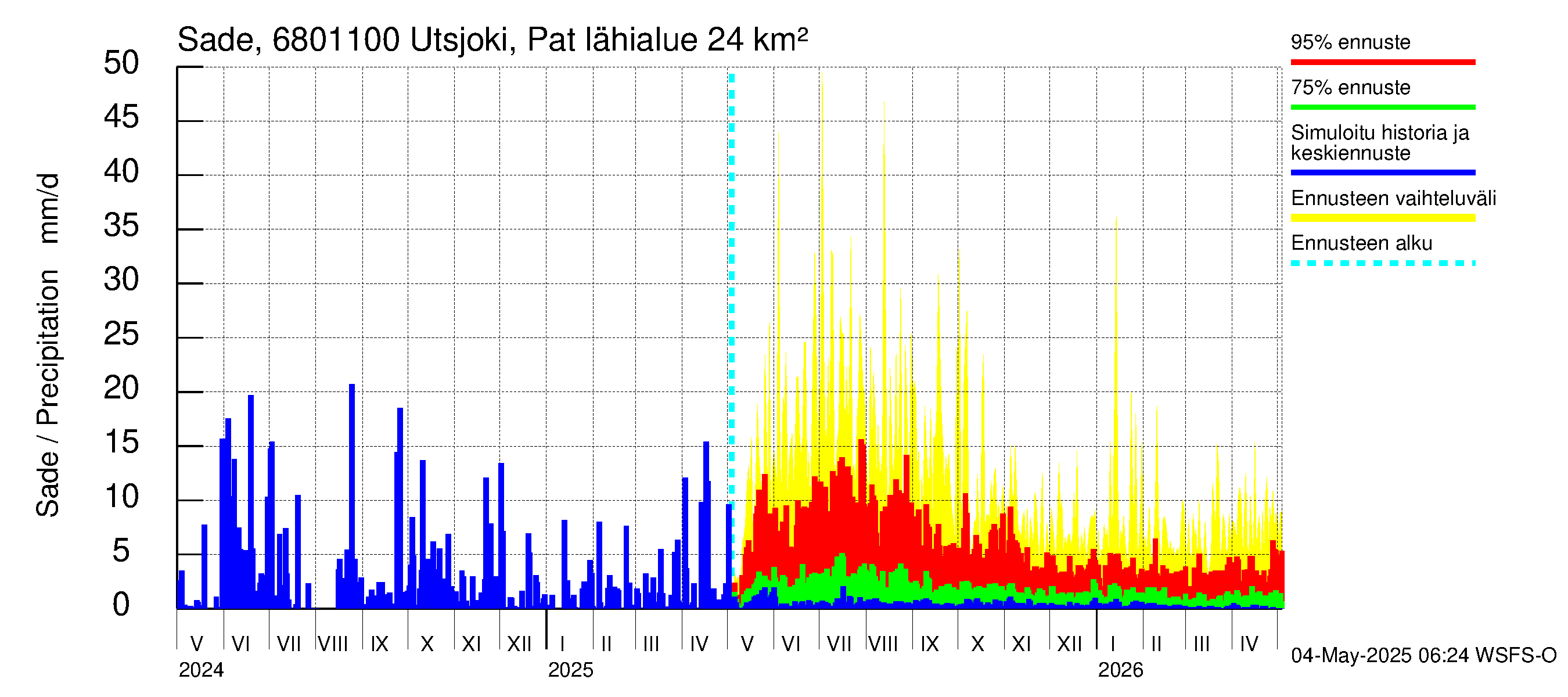 Tenojoen vesistöalue - Utsjoki Patoniva: Sade