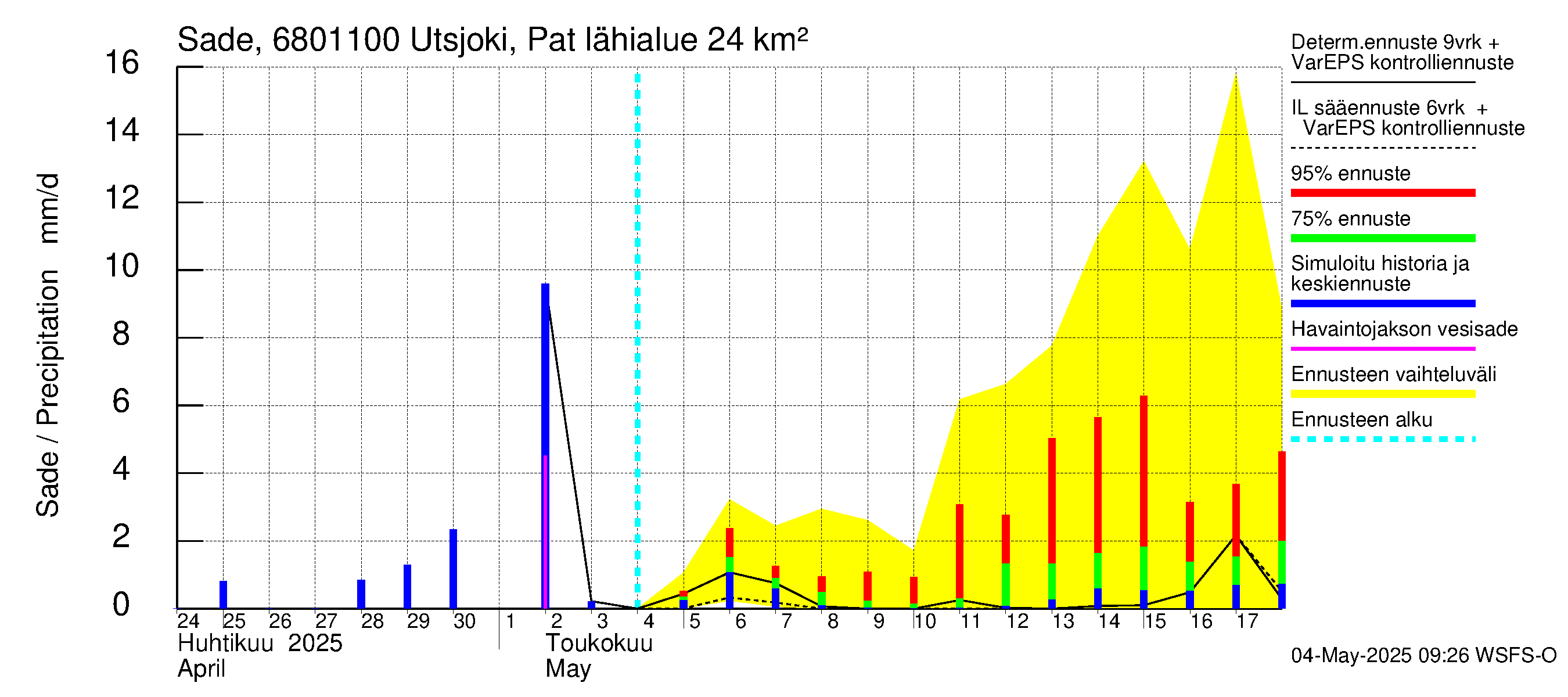 Tenojoen vesistöalue - Utsjoki Patoniva: Sade