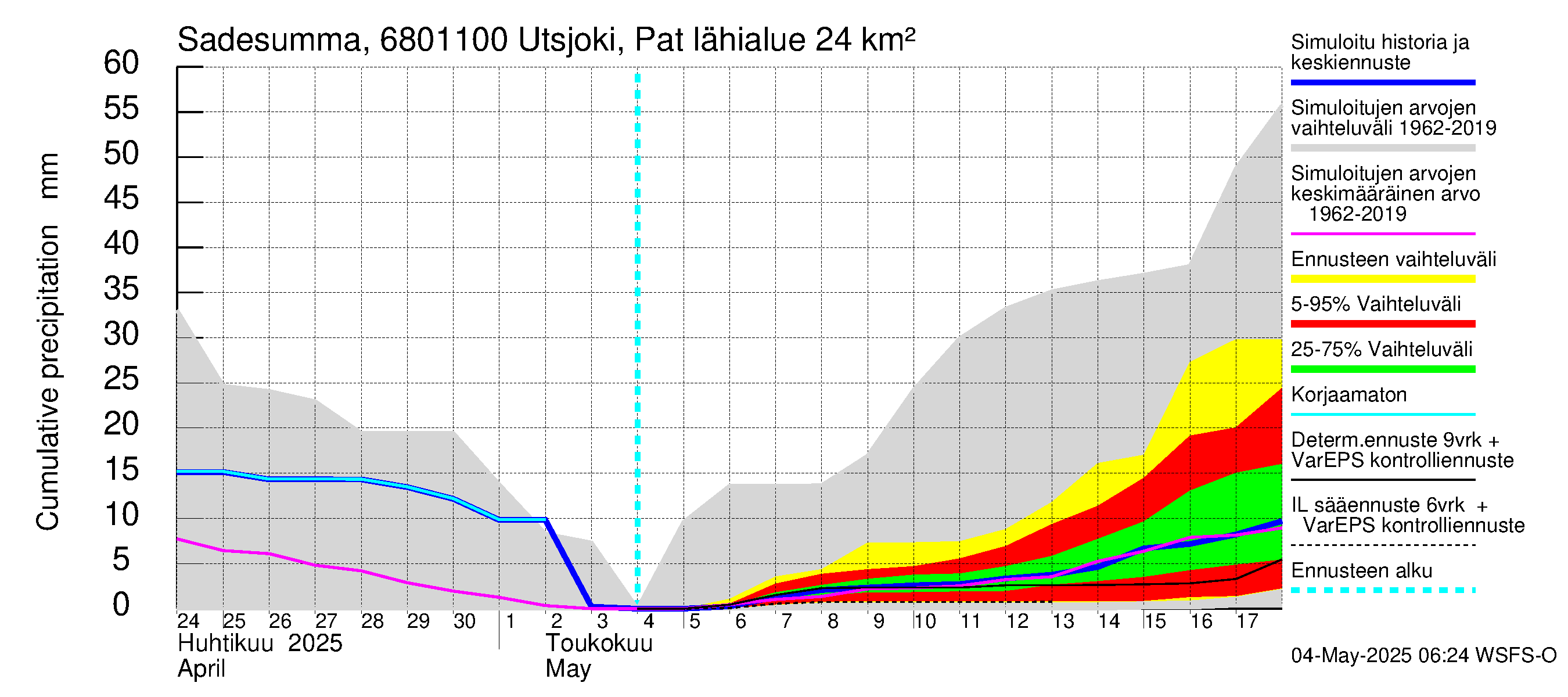 Tenojoen vesistöalue - Utsjoki Patoniva: Sade - summa