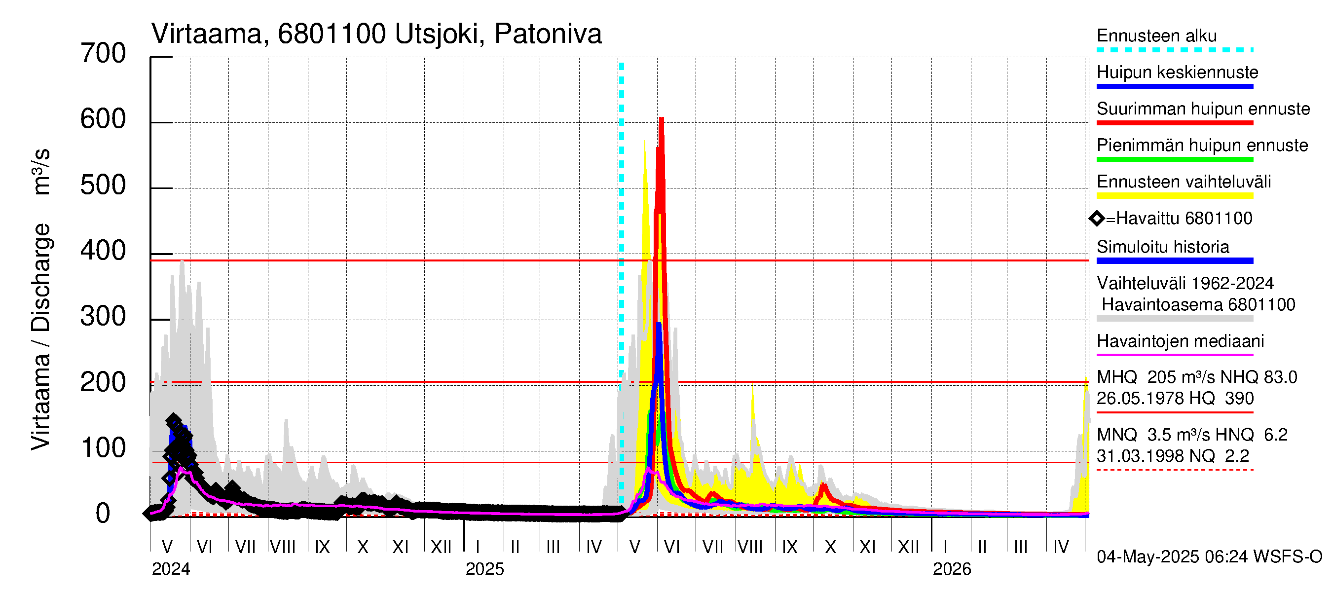 Tenojoen vesistöalue - Utsjoki Patoniva: Virtaama / juoksutus - huippujen keski- ja ääriennusteet