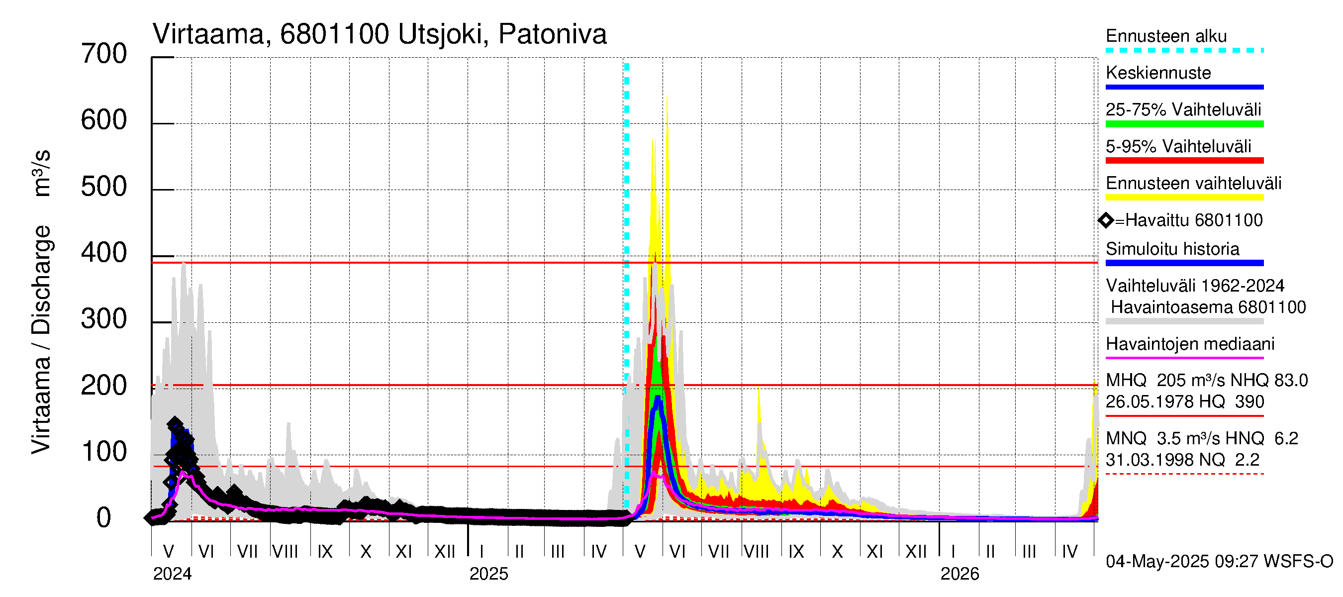 Tenojoen vesistöalue - Utsjoki Patoniva: Virtaama / juoksutus - jakaumaennuste