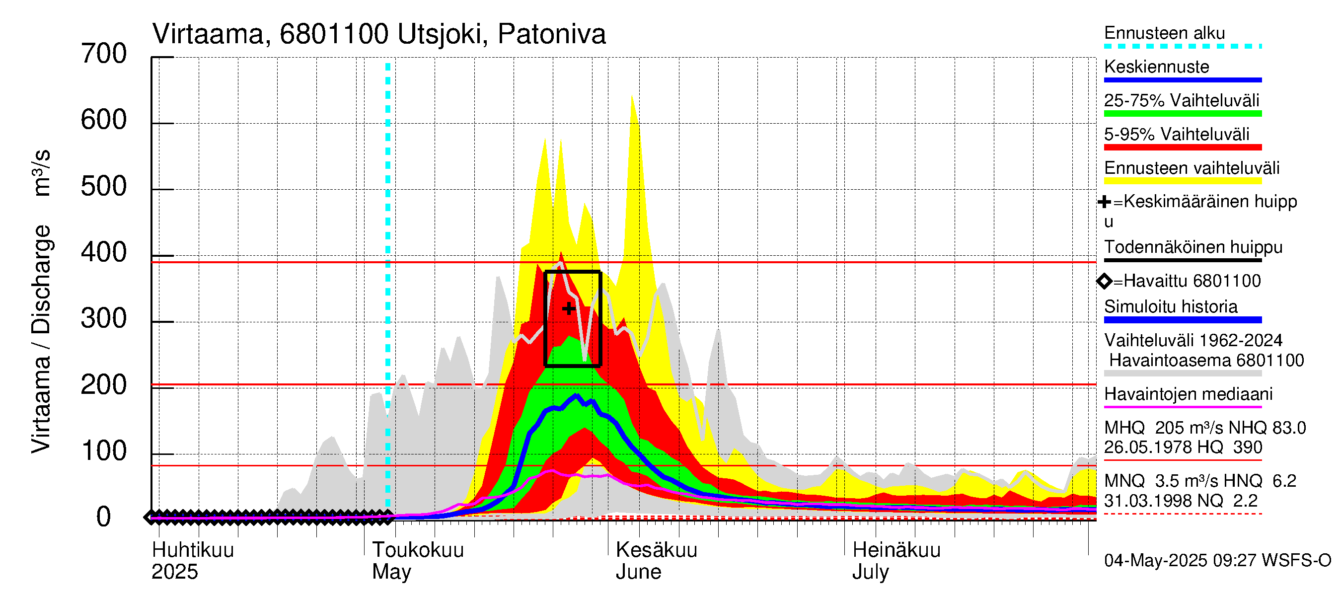 Tenojoen vesistöalue - Utsjoki Patoniva: Virtaama / juoksutus - jakaumaennuste