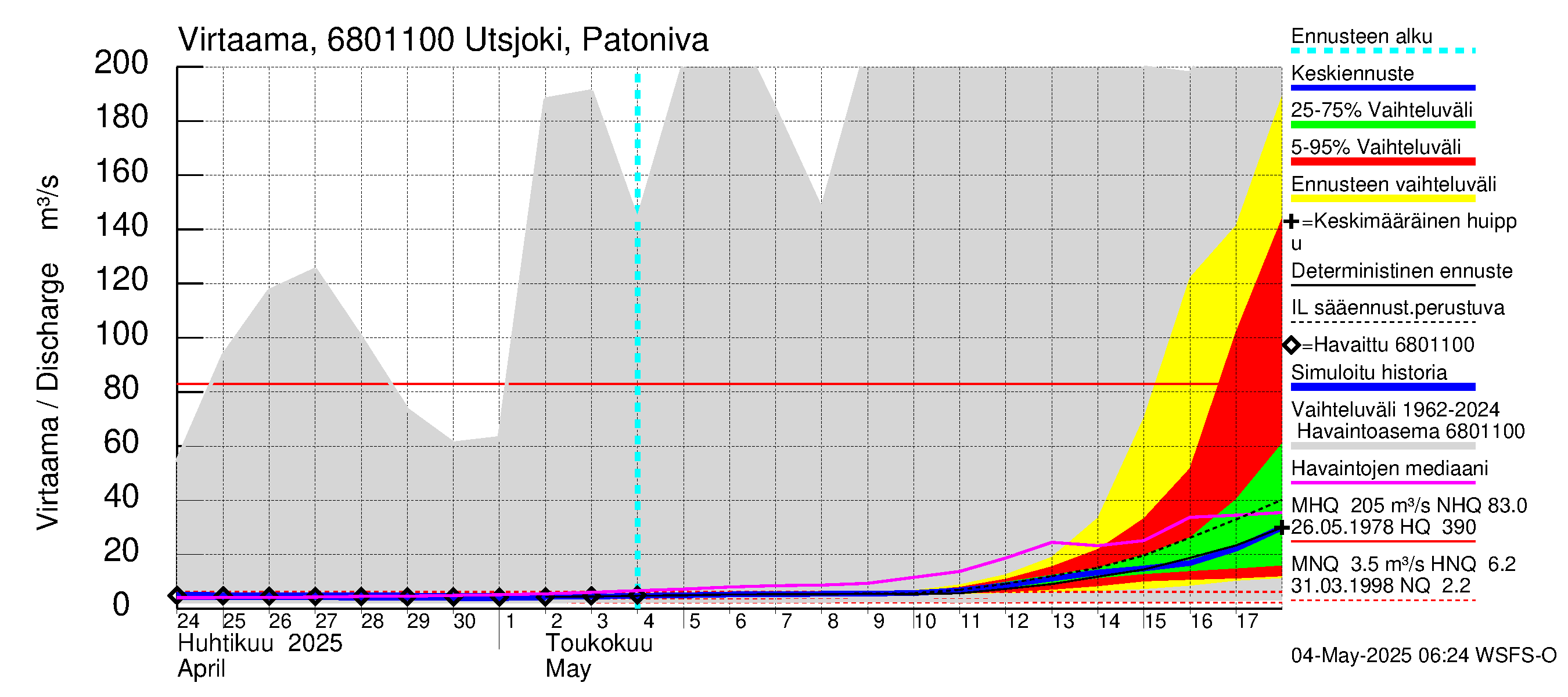 Tenojoen vesistöalue - Utsjoki Patoniva: Virtaama / juoksutus - jakaumaennuste