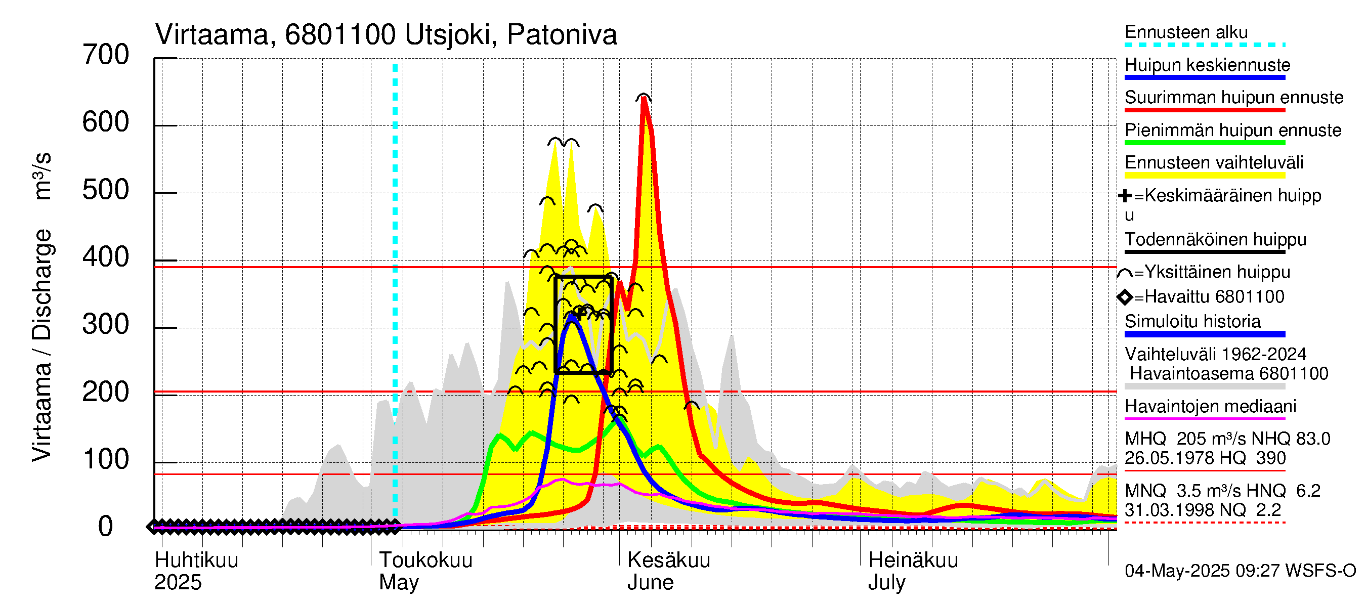 Tenojoen vesistöalue - Utsjoki Patoniva: Virtaama / juoksutus - huippujen keski- ja ääriennusteet