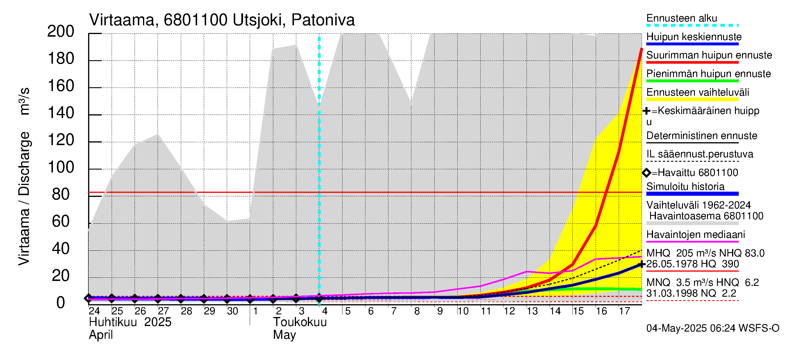 Tenojoen vesistöalue - Utsjoki Patoniva: Virtaama / juoksutus - huippujen keski- ja ääriennusteet